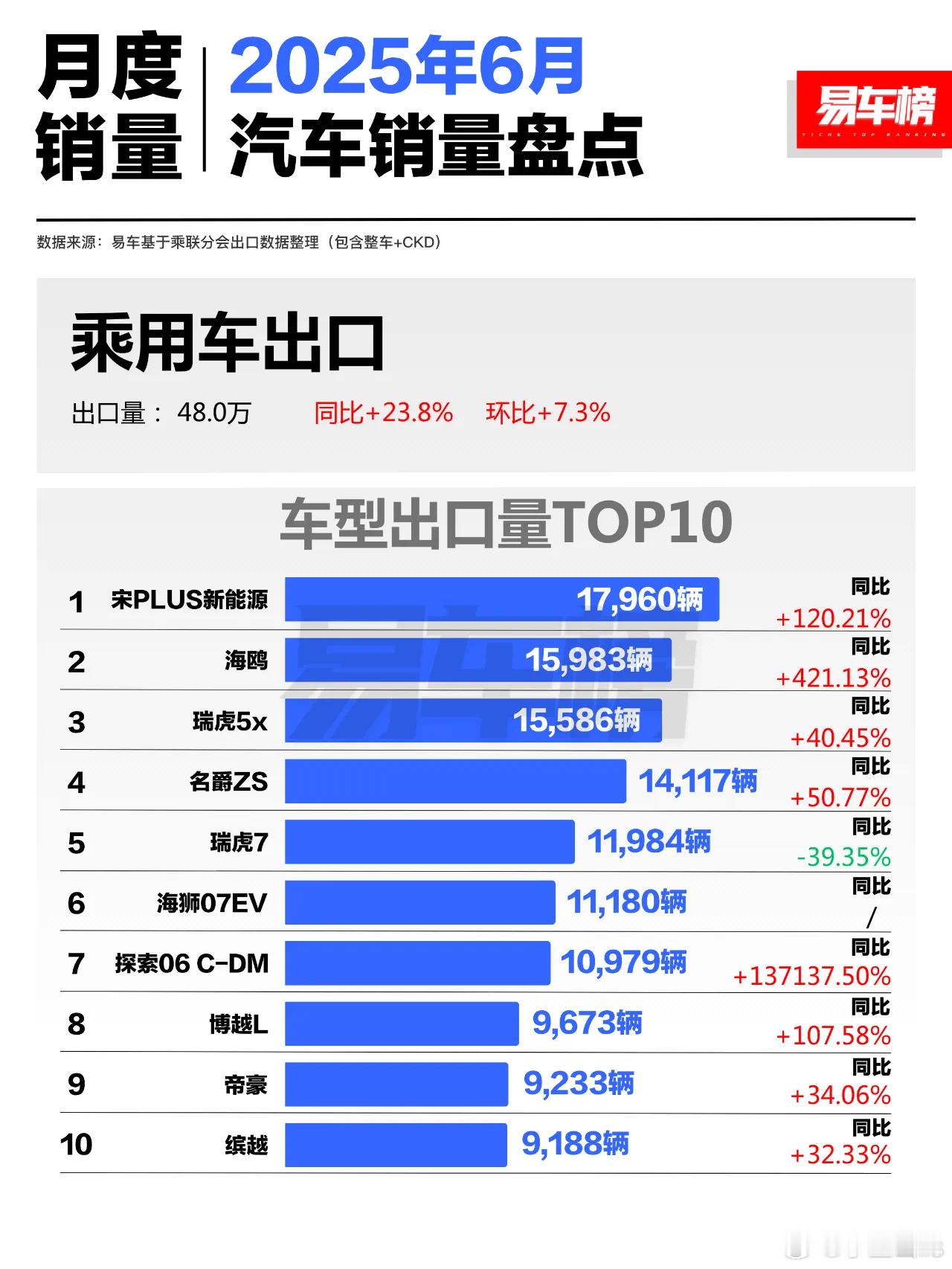 跟上海车展里外国人含量一样，品牌奇瑞强，车型比亚迪强！ ​​​