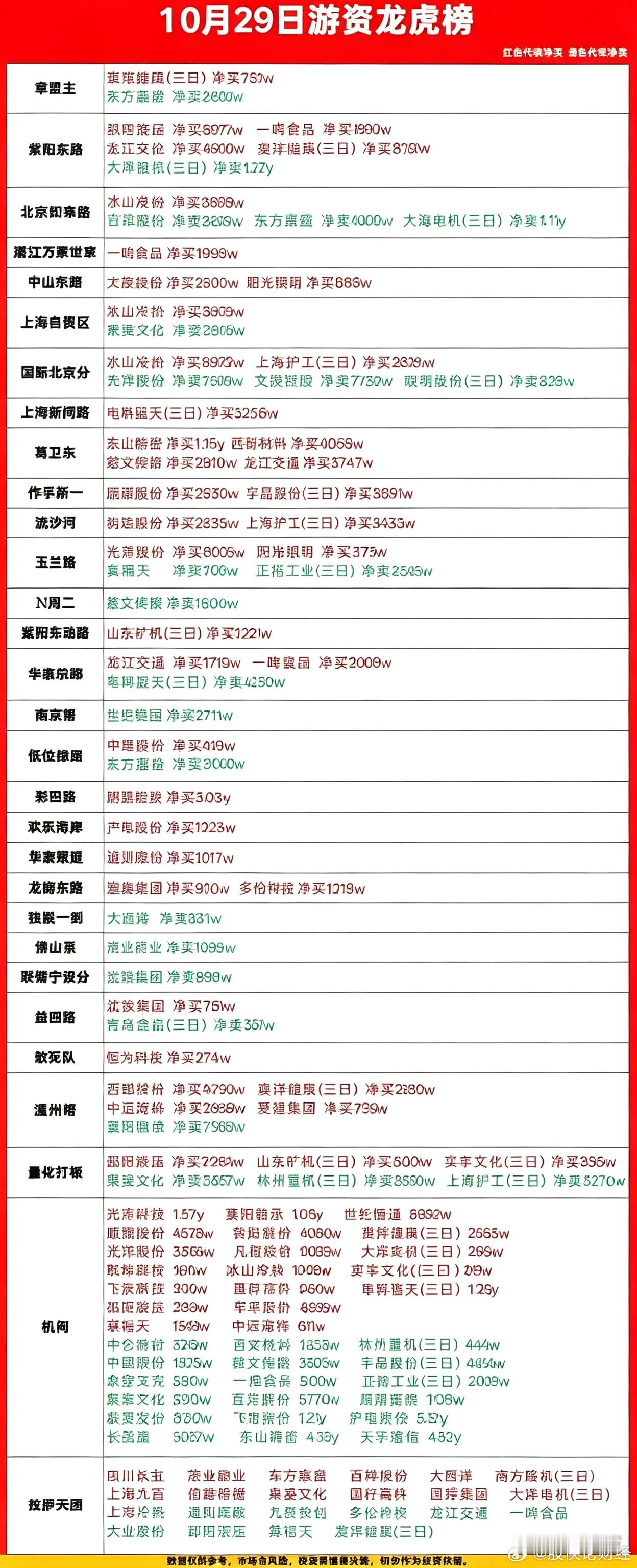 10月29日游资龙虎榜 ​​​