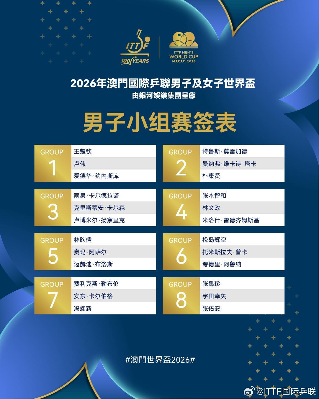 ITTF澳门世界杯来了！


明天ITTF澳门世界杯正式开打。
国乒男队王楚钦，