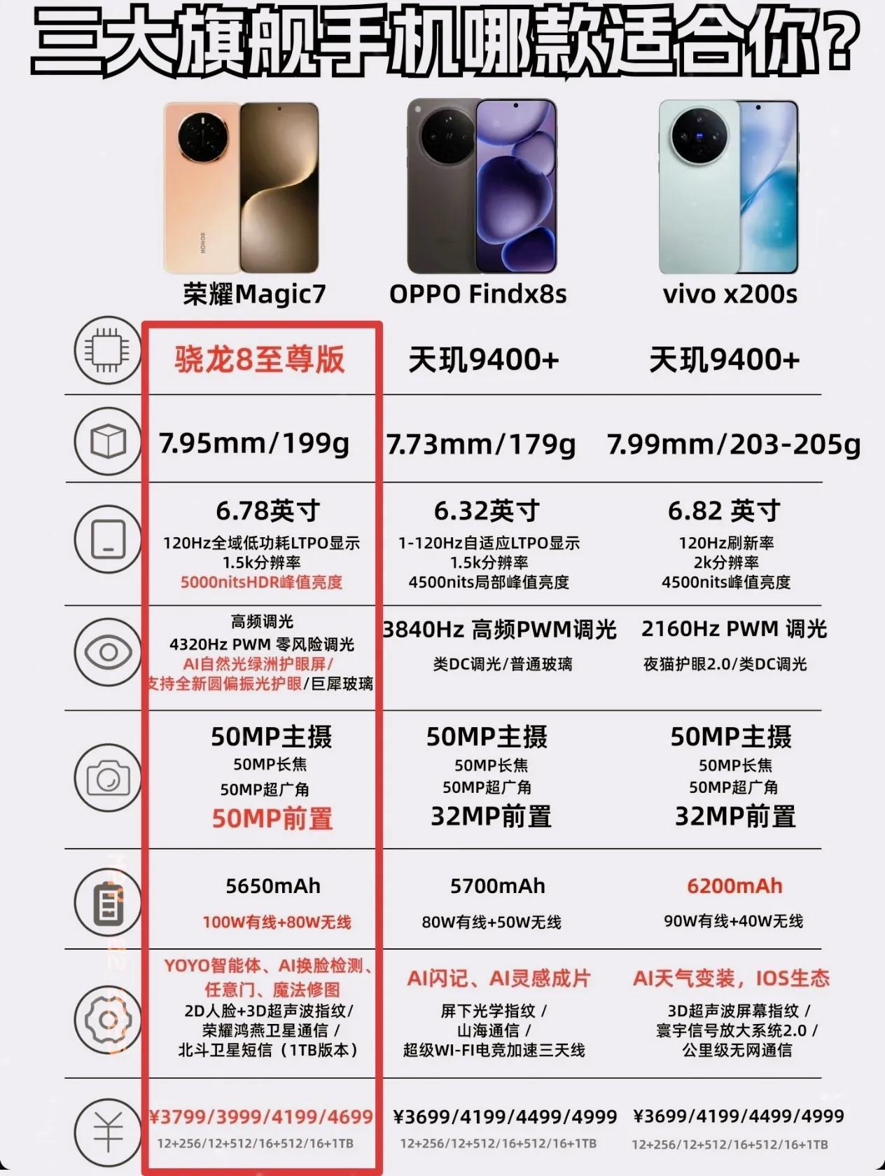 万万没想到！荣耀Magic7在半年之后还能比友商同价位新机更有竞争力，可惜荣耀还