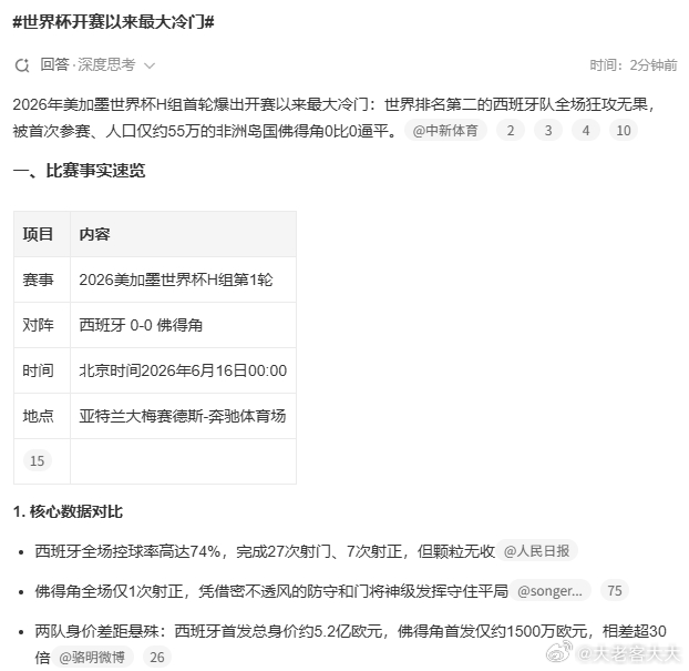 每天摸鱼打卡早上好！今天继续关注世界杯，看到世界杯开赛以来最大冷门，原来是西班牙