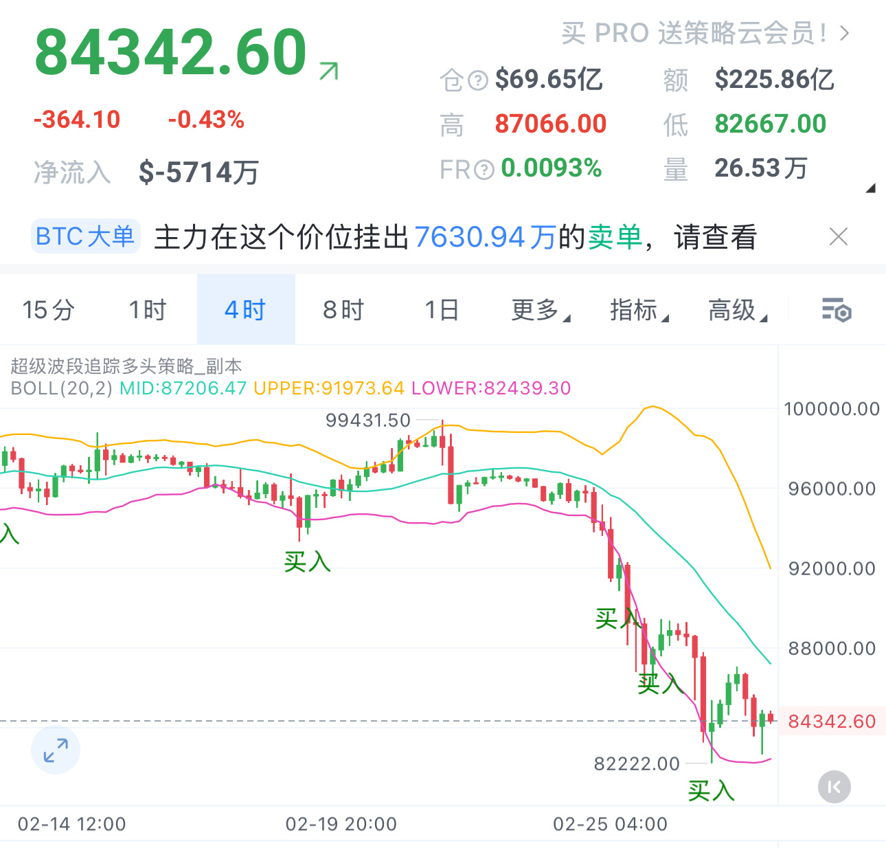 2.28早间行情分析本周市场经历连阳慢涨后，出现探高回落的走势，最终收低。这表明