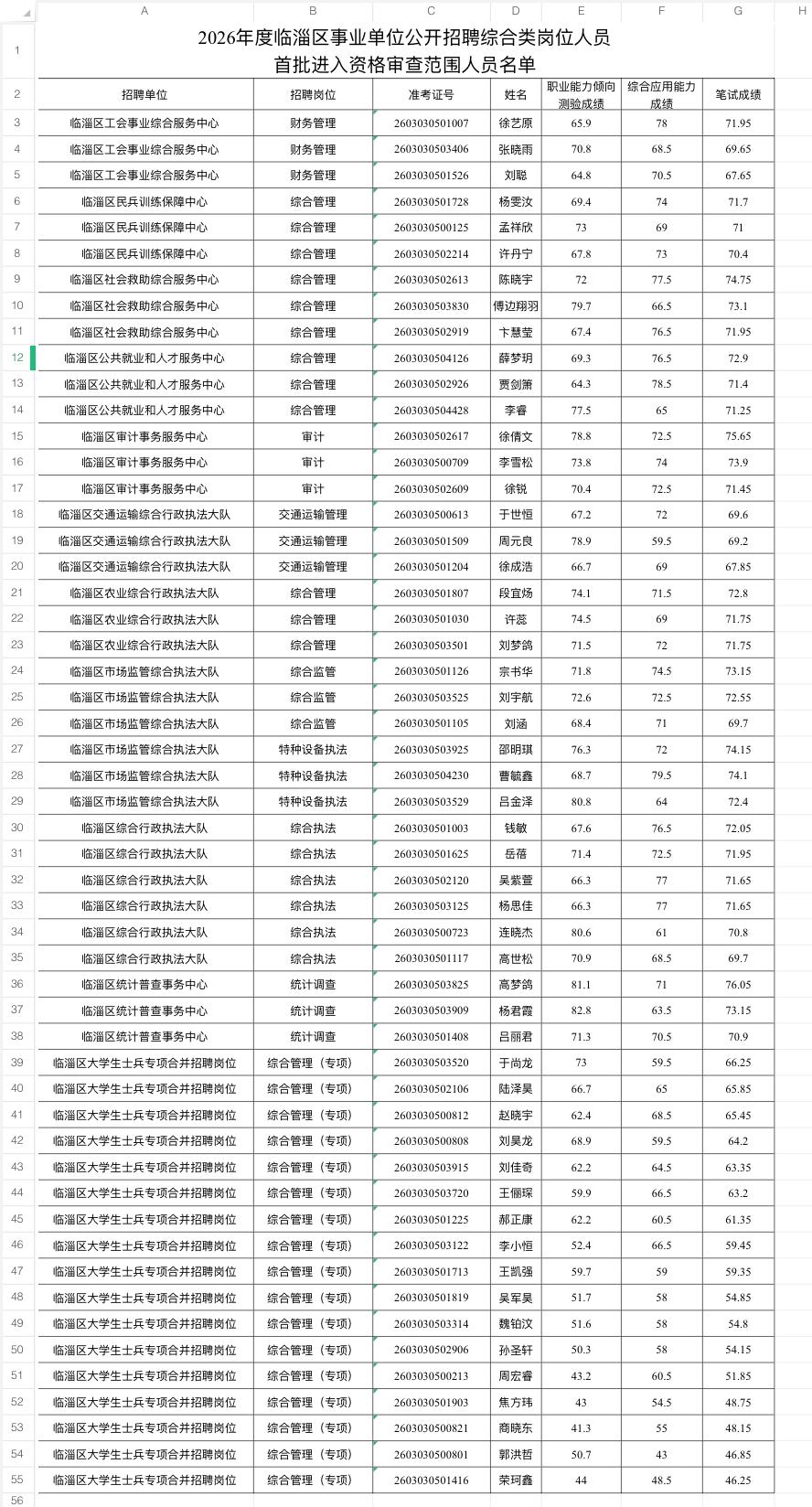 速看！淄博临淄事业单位资格审查通知

📌 发布单位: 临淄区人力资源和社会保障