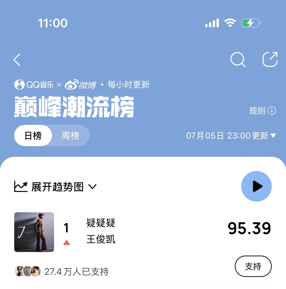 王俊凯  巅峰榜第一了！！！辛苦大家！！ps今天周日，记得凌晨来送分！！凌晨给打