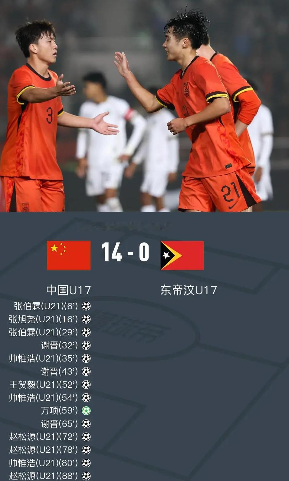 太燃了！U17国足14-0狂胜创纪录！28脚狂轰3人戴帽 对手呆滞主裁拒补时 北