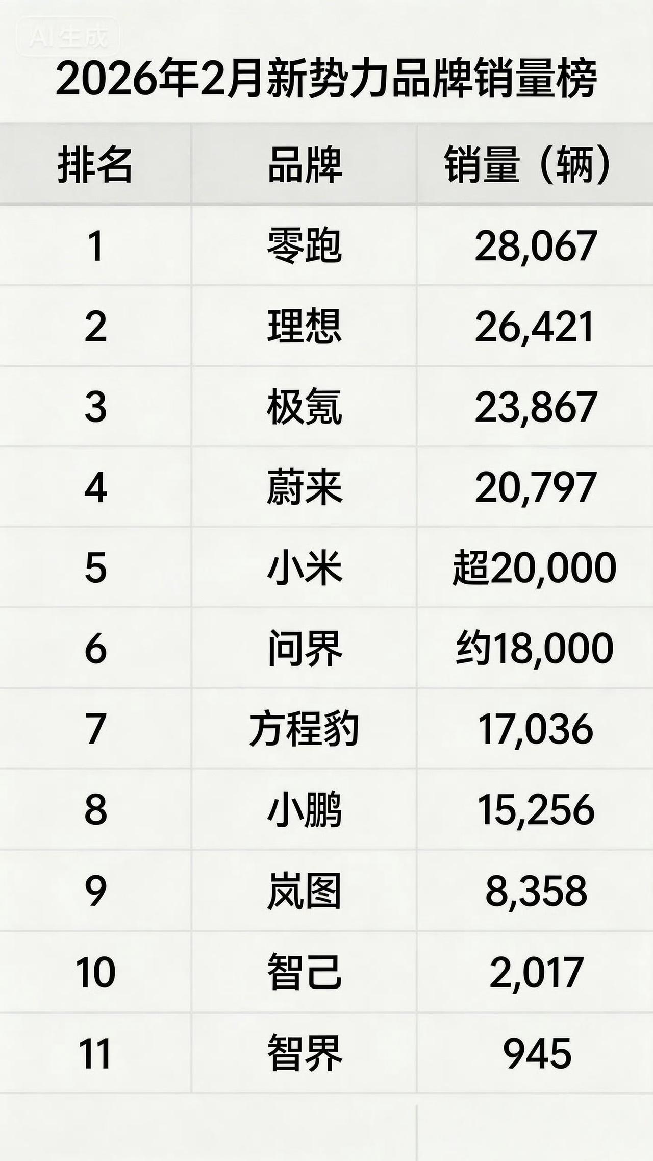 2026年2月新势力品牌销量榜。
其中，零跑继续夺冠，展现出韧劲。
阿维塔目前没