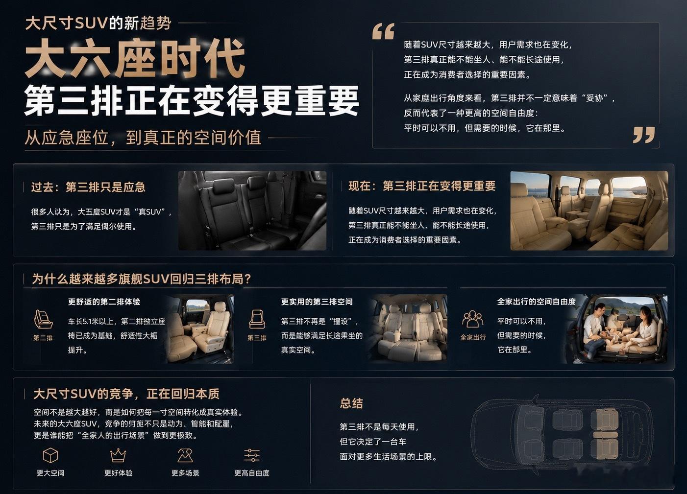 过去很多人认为，大五座 SUV 才是“真 SUV”，第三排只是为了满足偶尔使用。