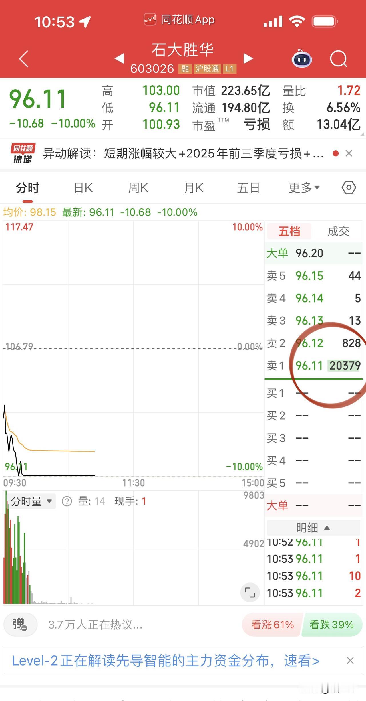 变盘日，
沪指回踩3950，
科技股上位、电池股让位。
北方华创领涨国产半导体设