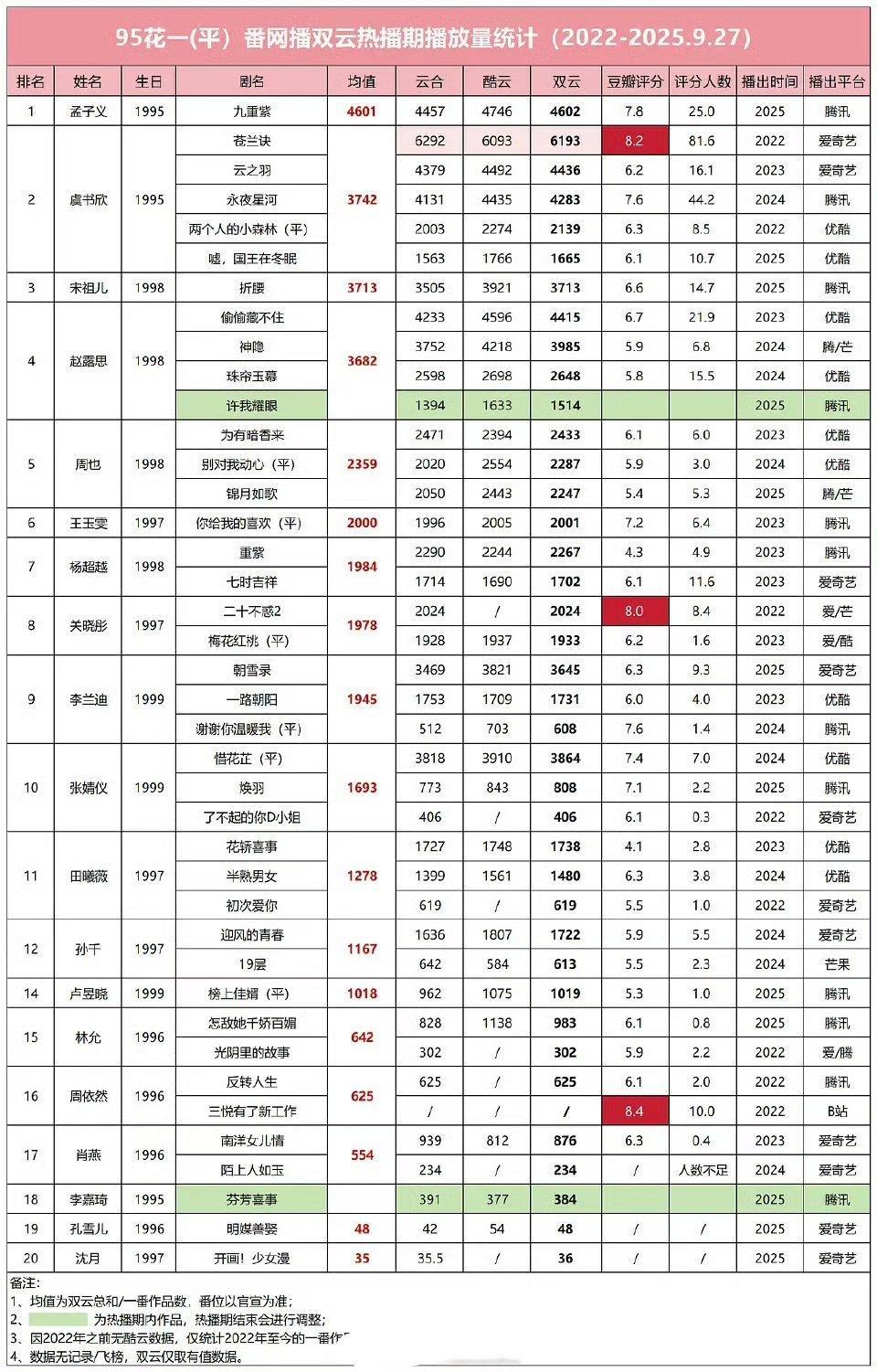 2022-2025年95花一平番网播双云热播期播放量统计 ​​​，孟子义一部《九