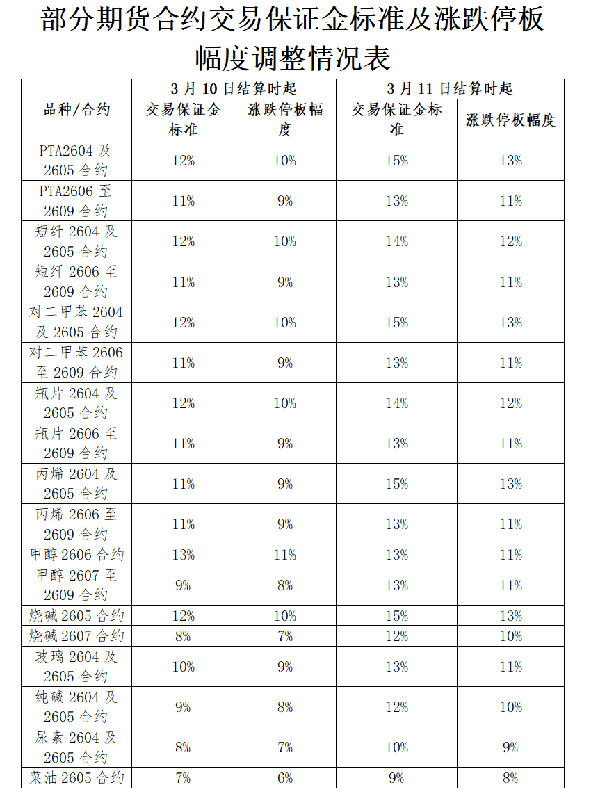期货交易保证金规则