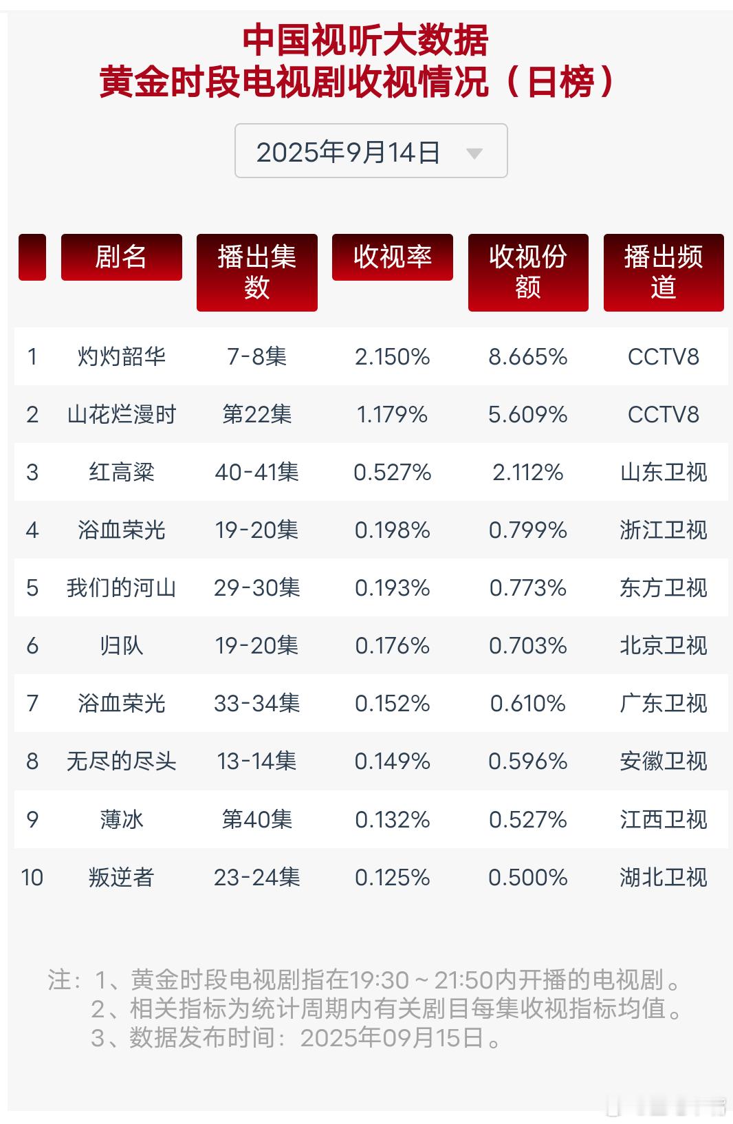 灼灼韶华9月14日cvb收视日报！灼灼韶华2.150，酷云2.2932，系数0.