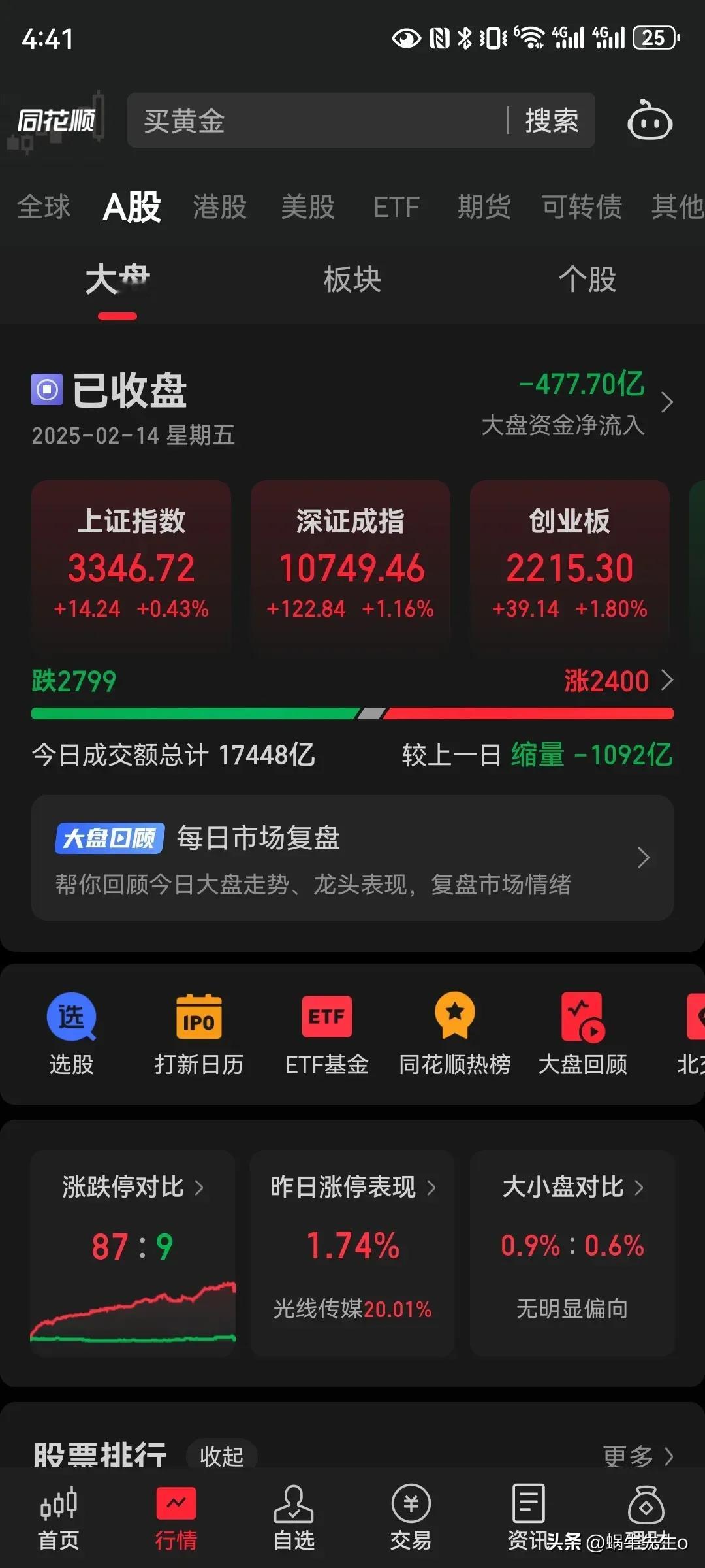 2025年2月14日，A股收盘点评！今日A股三大指数集体收涨，沪指涨0.43%，