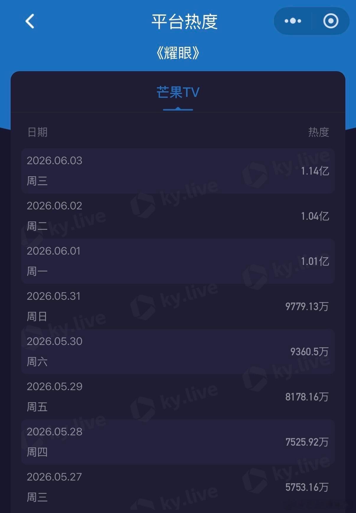 现偶赛道时隔几年后又有热剧了，《耀眼》芒果站内工作日暴涨，单日播放量1.14亿，