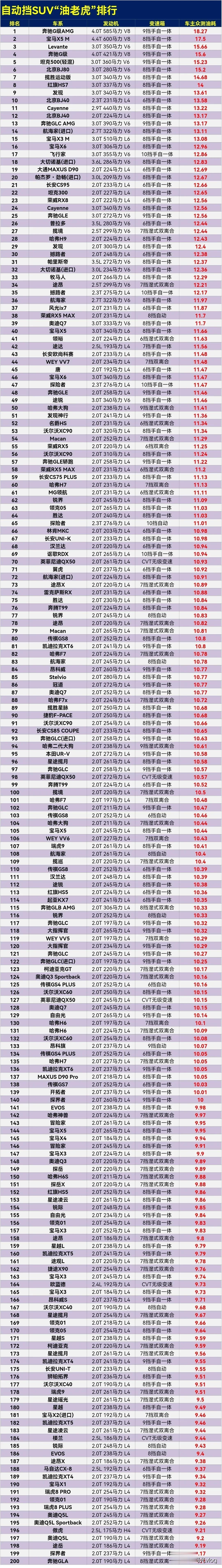 这下实锤了,妥妥的油老虎，一脚油门得一块多钱了[捂脸]。

刚看到的自动挡SUⅤ