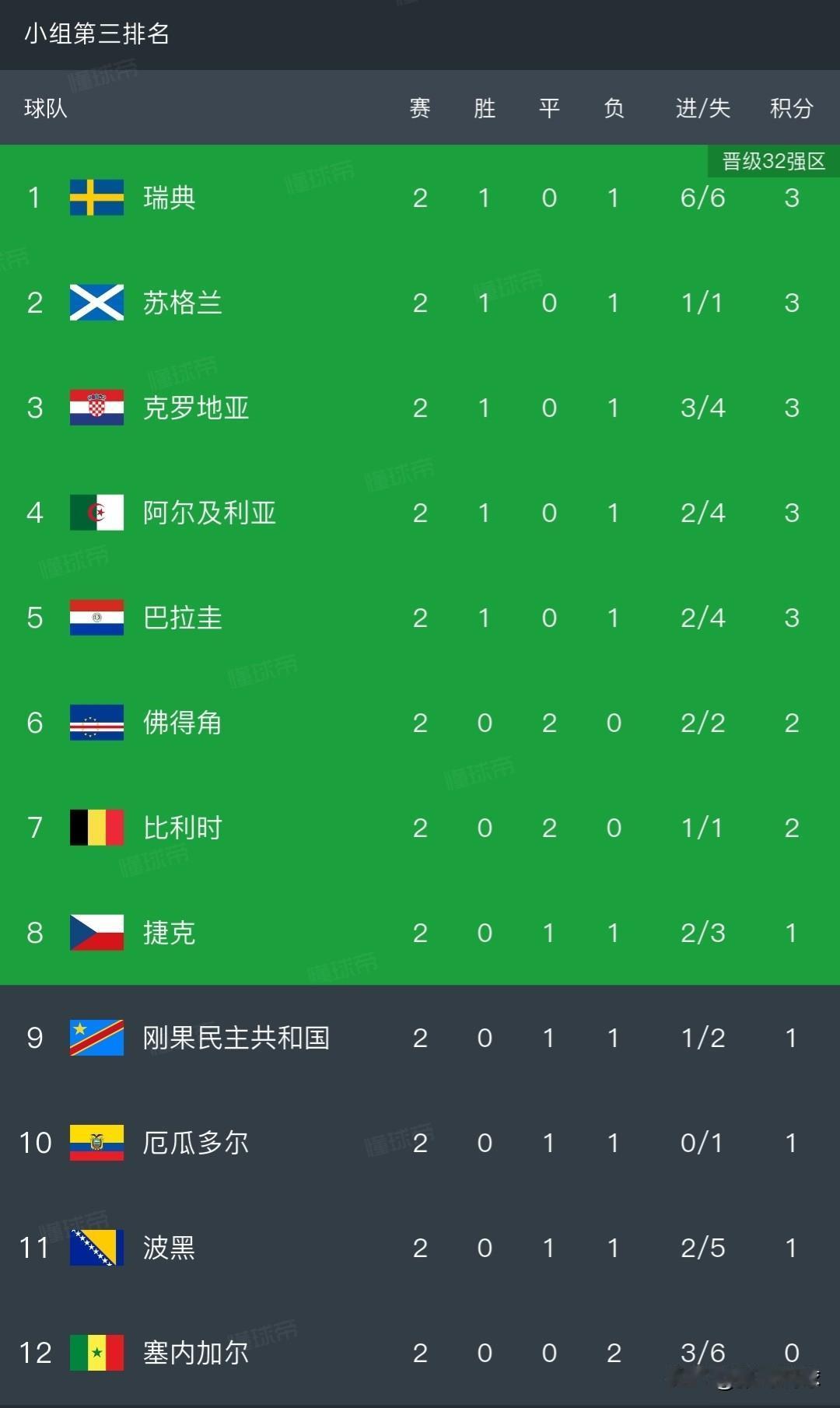 世界杯小组第三排名，五队打平出线，五队必须取胜才能晋级，四支非洲队都有希望。
