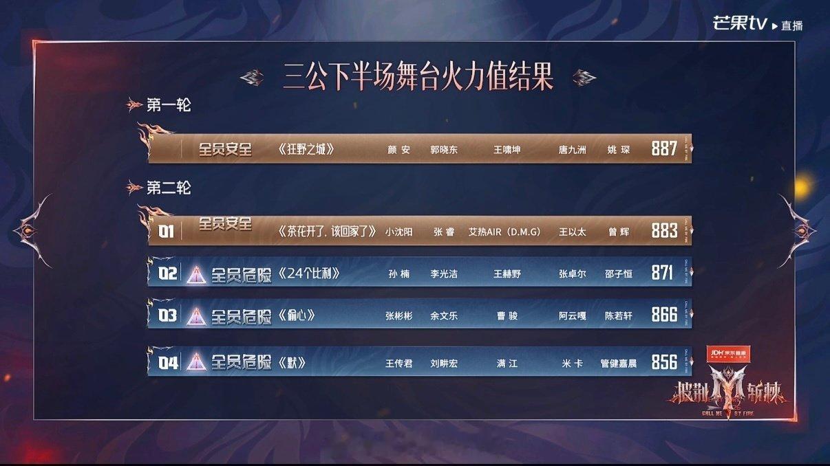 披荆斩棘三公分数 总分排名：第一名：小沈阳部落1758火力值第二名：颜安部落17
