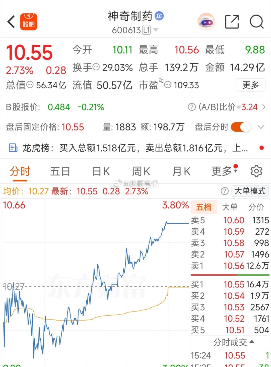神奇制药极限一分钱控异动！明天可以放心大胆的涨停了，5日涨幅，10日涨幅，医药霸
