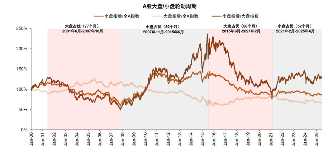 小盘股成为了经济下行期（无风险收益率↓）的对冲，中金策略组认为，小盘指数最新换手
