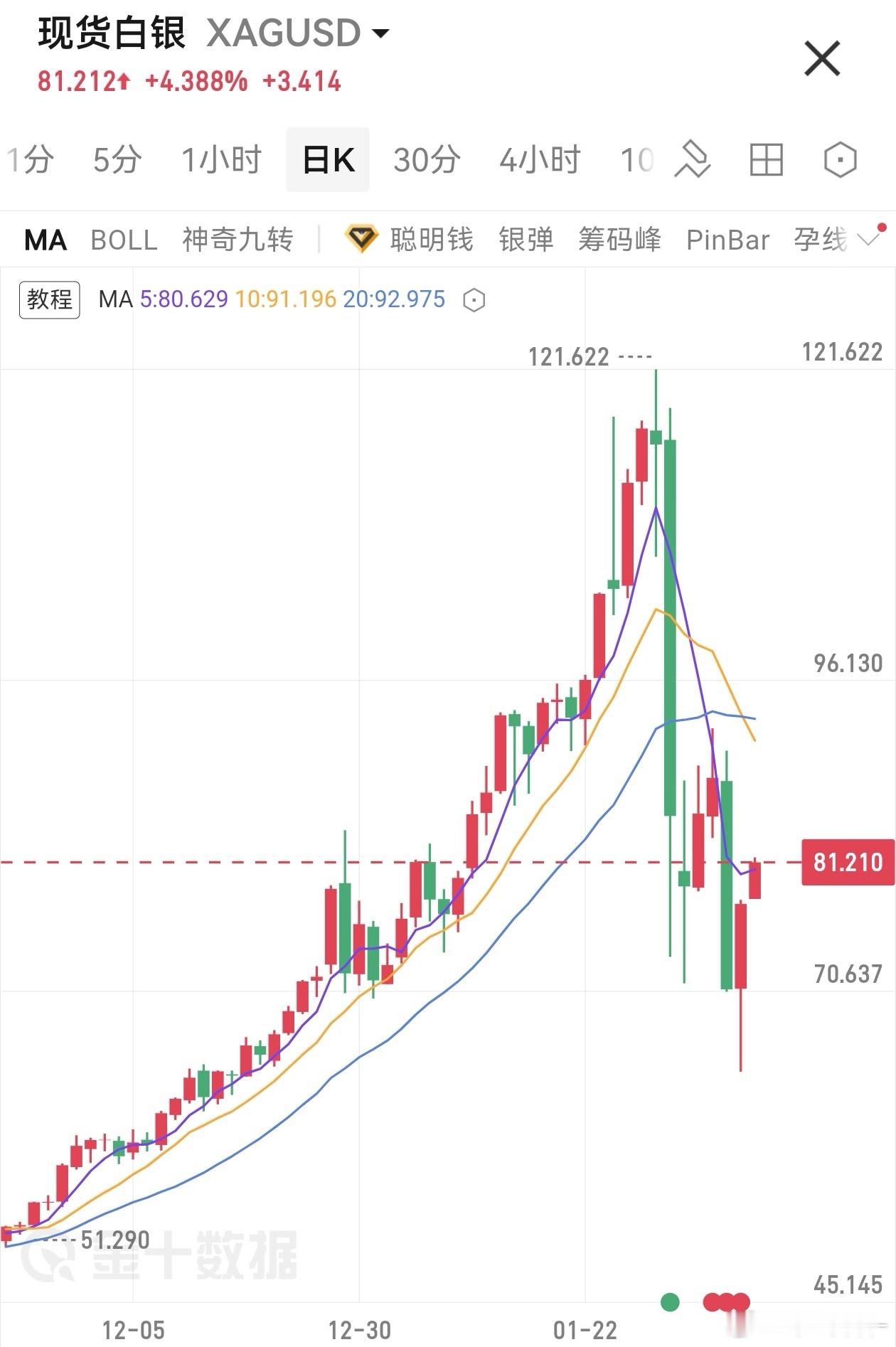 白银短期的关键阻力应该在 90 美元以及 93 美元附近，预计直接恢复此前单边强