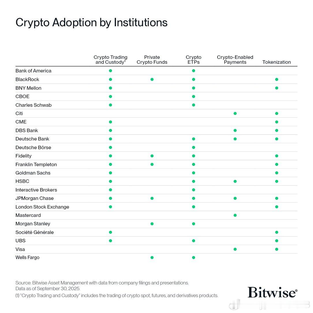 之前只是对机构开始重视加密领域有个模糊了解，从Bitwise这张图看来，机构对整