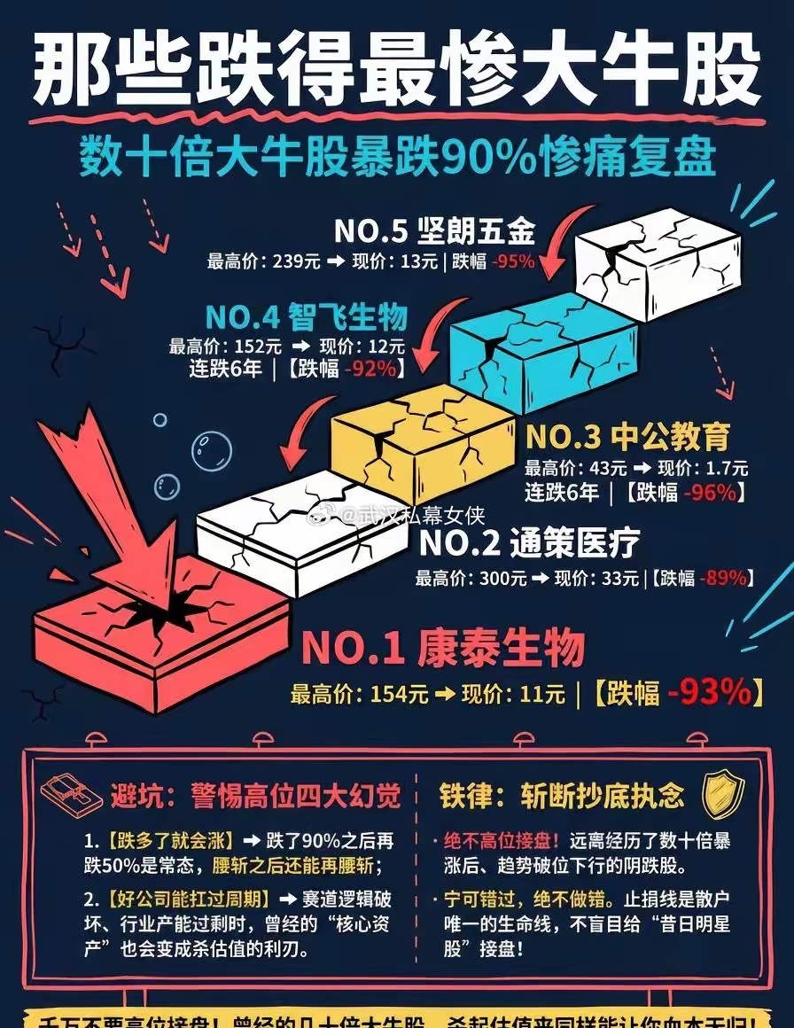 盘点跌超90%的大牛股：五年跌去95%，高位接盘是血的教训大牛股暴跌　高位接盘风