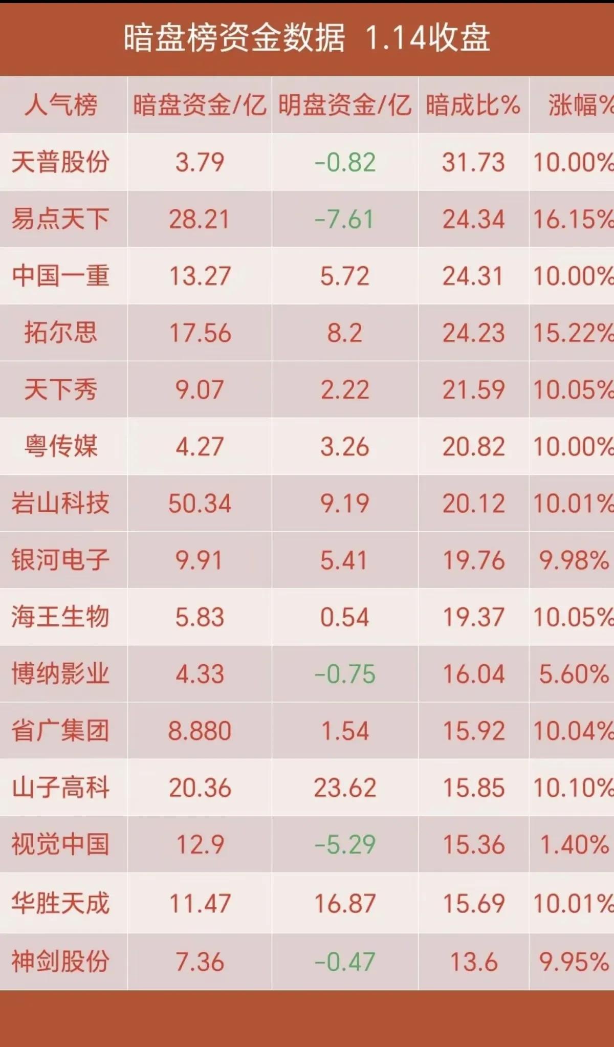 1月14日，周三A股暗盘资金一览表！！！

今日，大A冲高回落，收一根阴线，成交