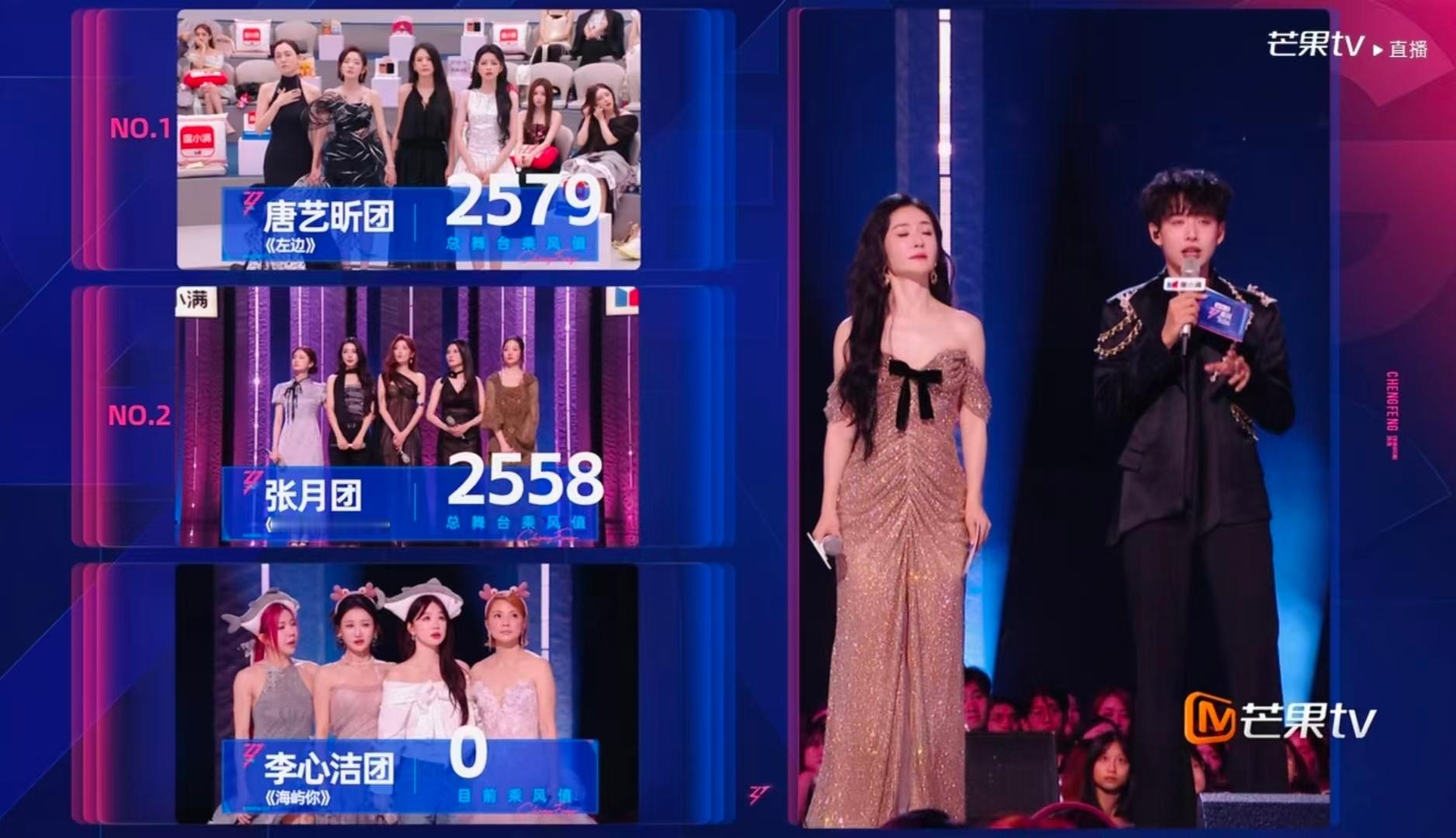 唐艺昕团乘风值2579 2579乘风值成为亮点，唐艺昕团现阶段暂时领跑全场名次 