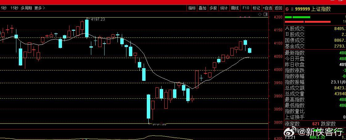 牛熊线4046点，这是不能跌破的点位 
