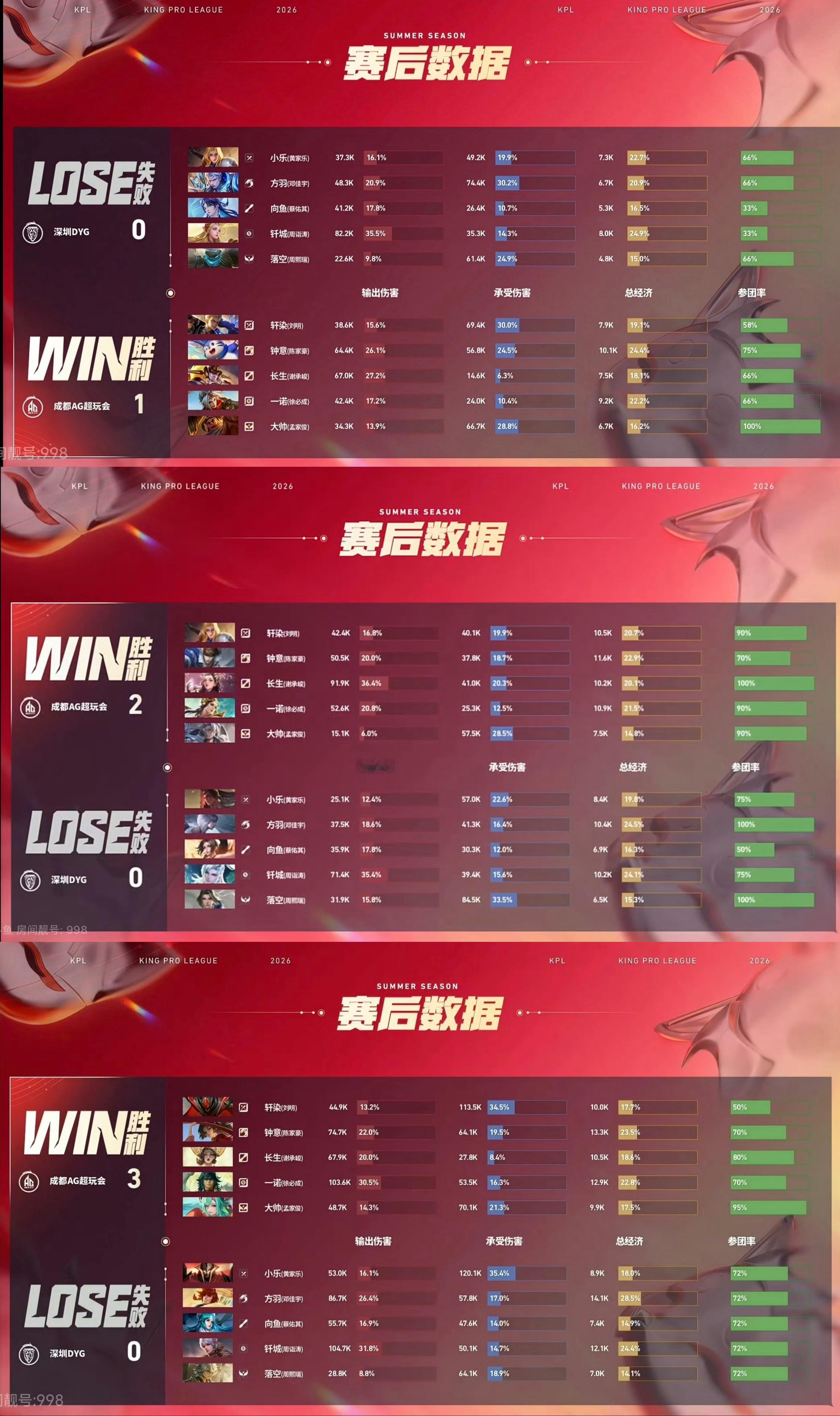 周诣涛今晚在队友梦游环境下三把都30+%的输出谁在兜底谁在尽力谁该滚蛋谁该退役 
