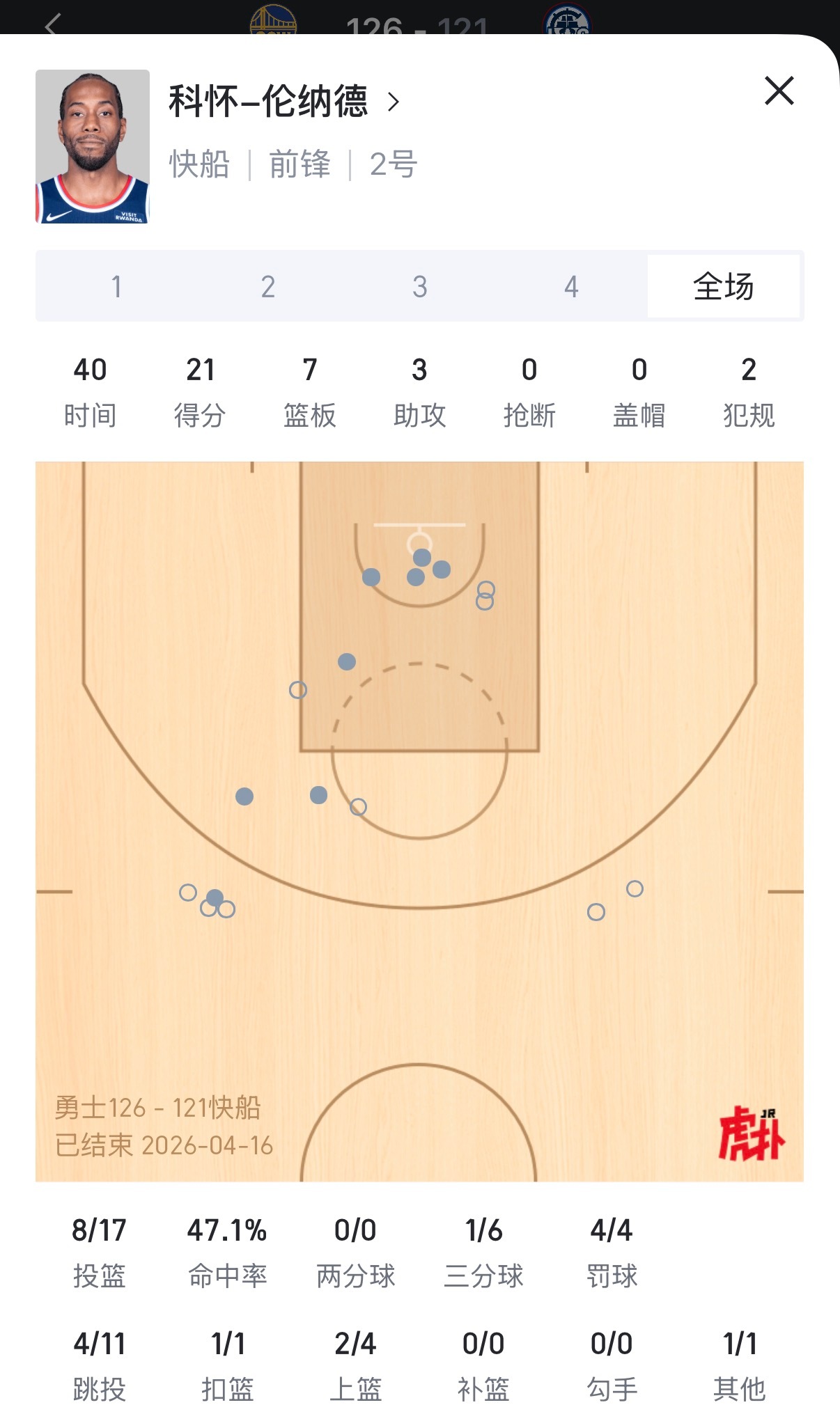 伦纳德全场21分，第四节铁血两分，这就是追梦格林的作用。很多勇士球迷还瞧不上铁牛