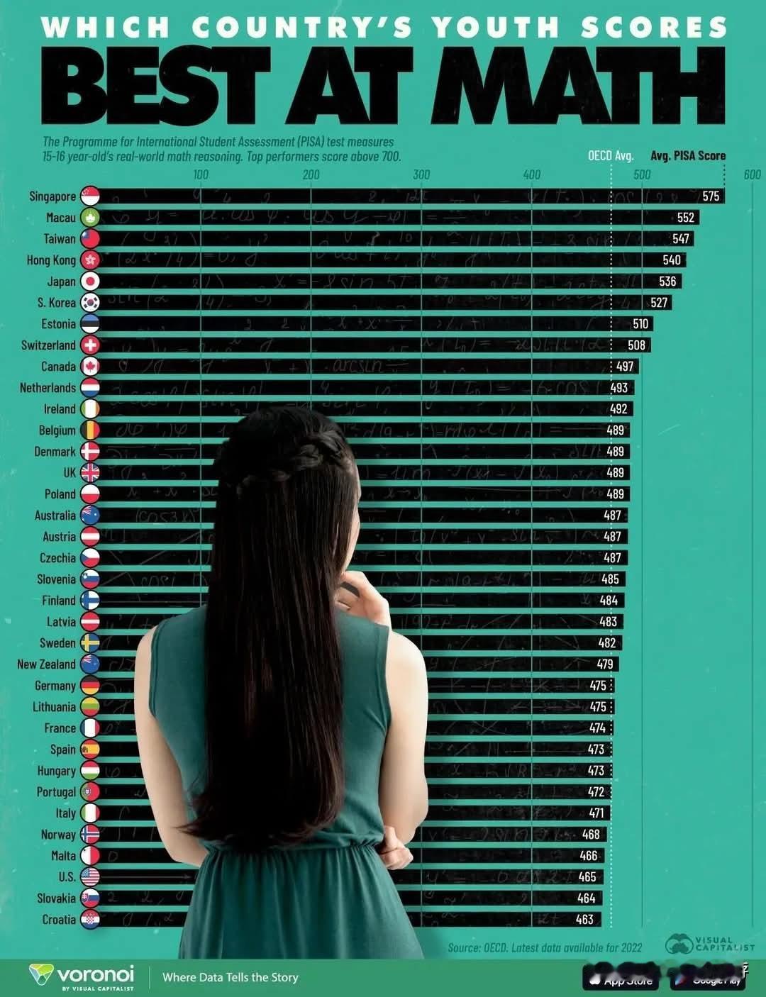 全球最擅長解答数学题的人，大多聚集在东亚地区。在全球PISA数学成绩排行榜上，新