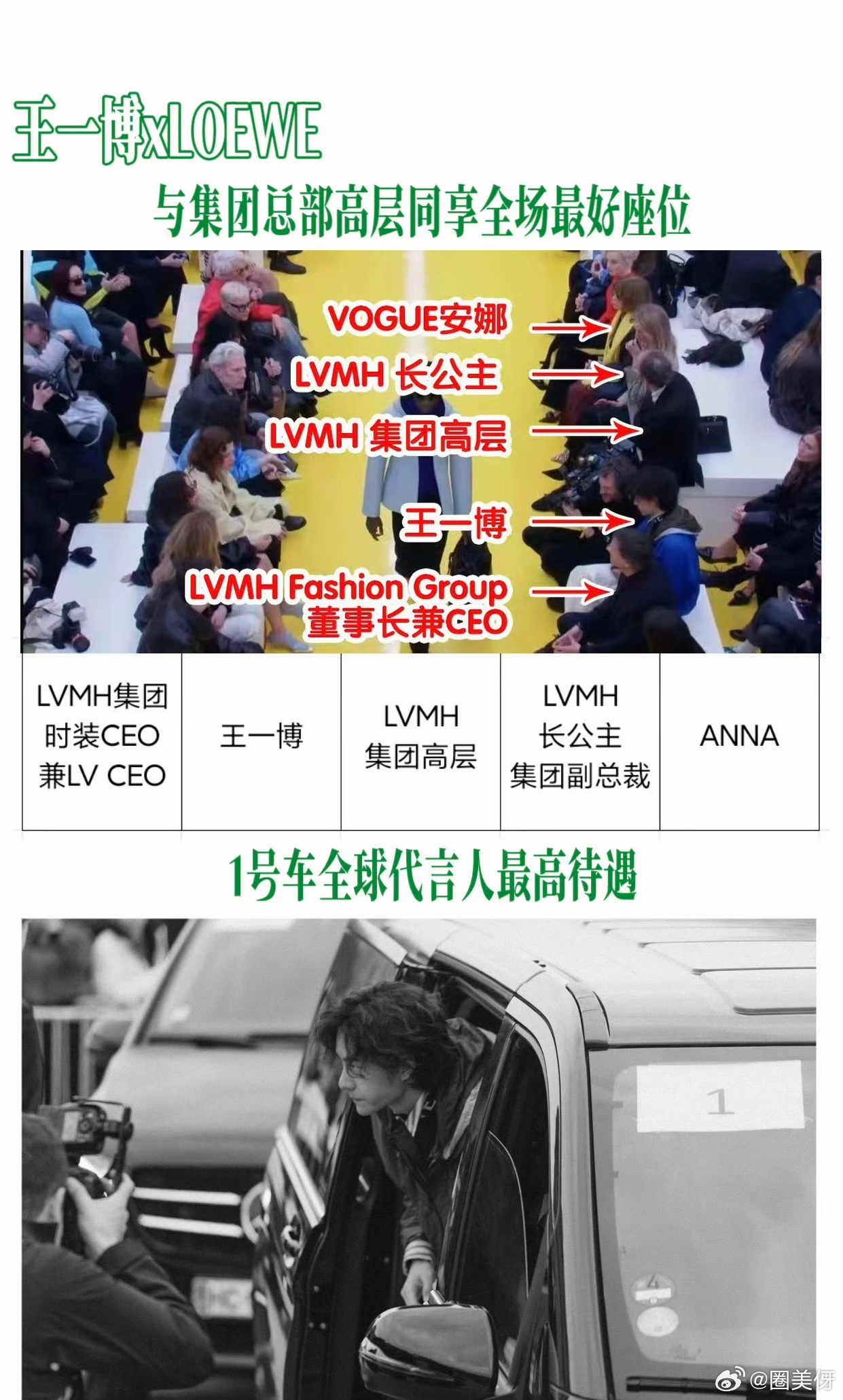 tg：王一博去年和罗意威ceo高层挨着坐，今年直接升级到lvmh集团高层包围他，