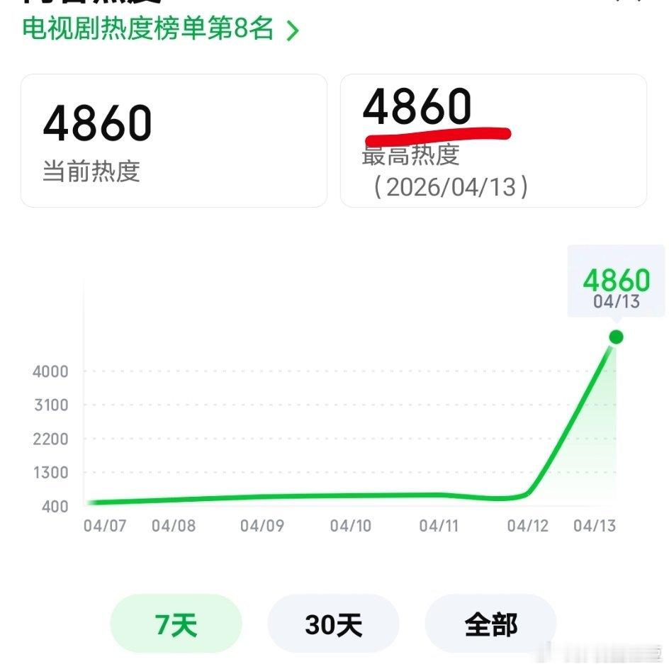 钟汉良《蜜语纪》首日热度鹅21353，桃4860参考一下今年鹅桃联播剧算不错的，