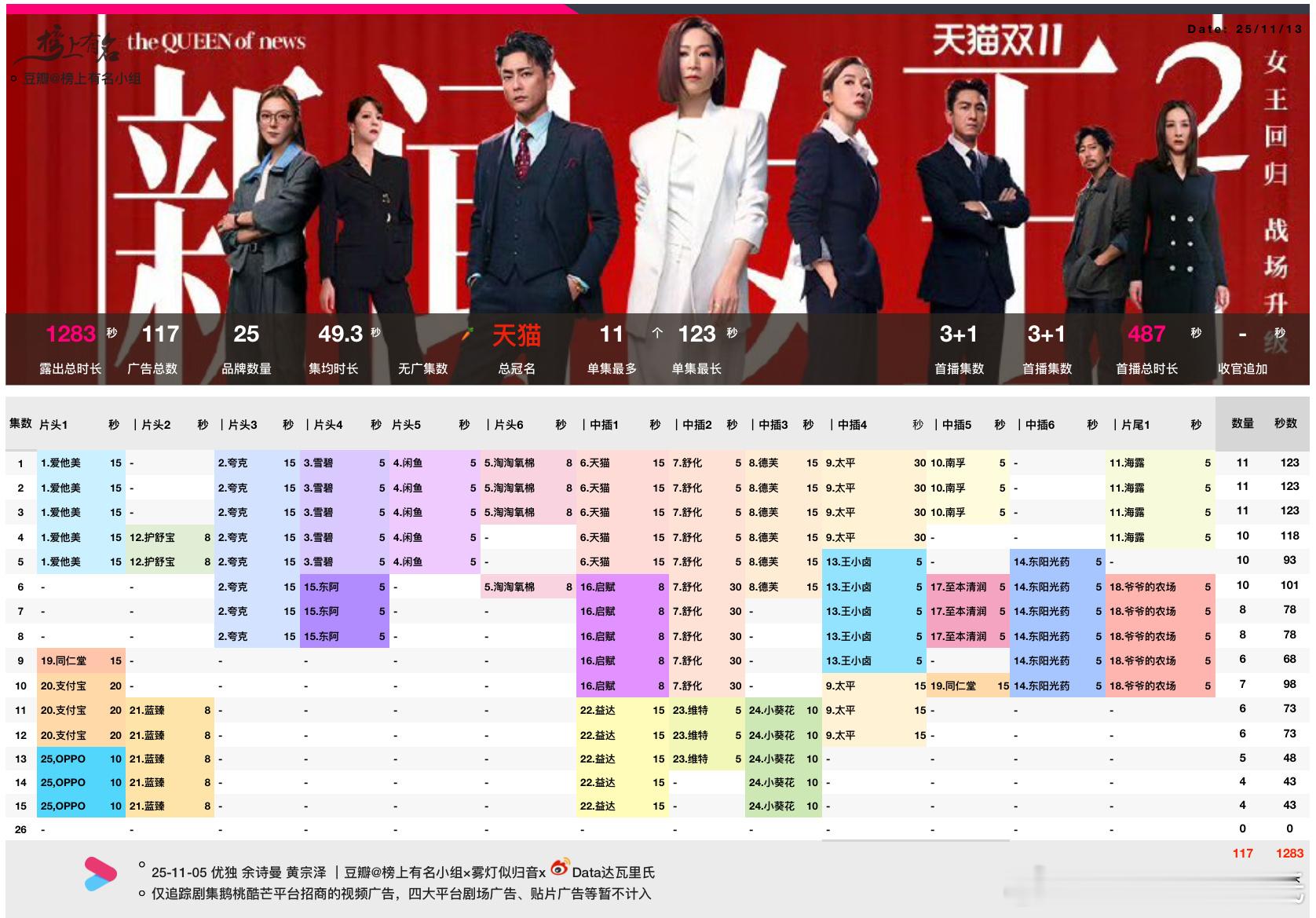 佘诗曼、黄宗泽 招商最新单集4广43s25品牌，总时长1283s热度已经三连降，