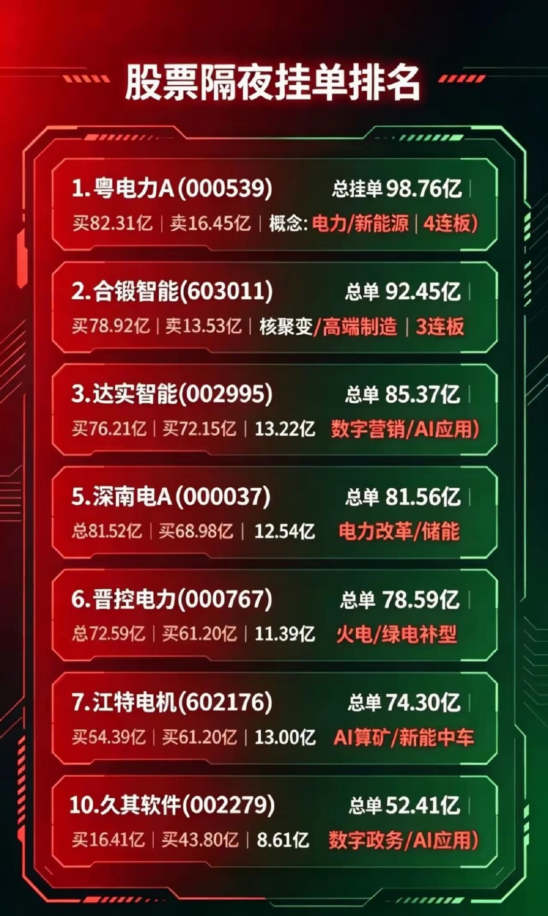 6月2号周二隔全网隔夜挂单最新排名。 