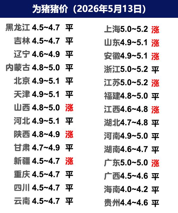 5月13日猪价 | 国家地方收储开始，能支撑猪价上涨吗？
今日全国生猪收购均价呈