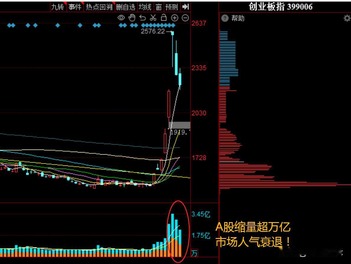 牛还在吗？A股急速缩量超1.3万亿，为何人气消退如此之快？
     今日A股收