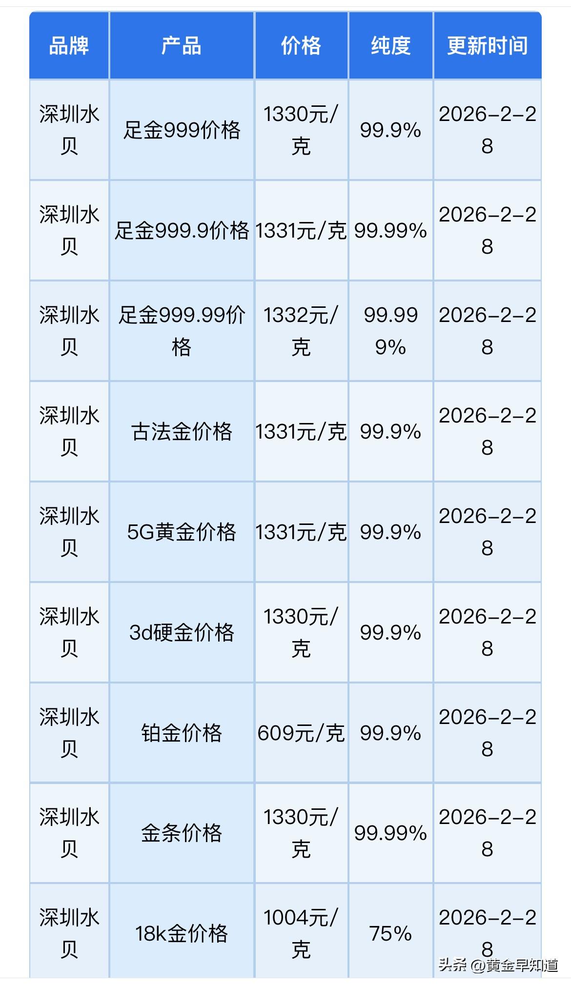 深圳水贝黄金、铂金报价！以及来看看普通民众对未来黄金预期达到什么样水平？

今天