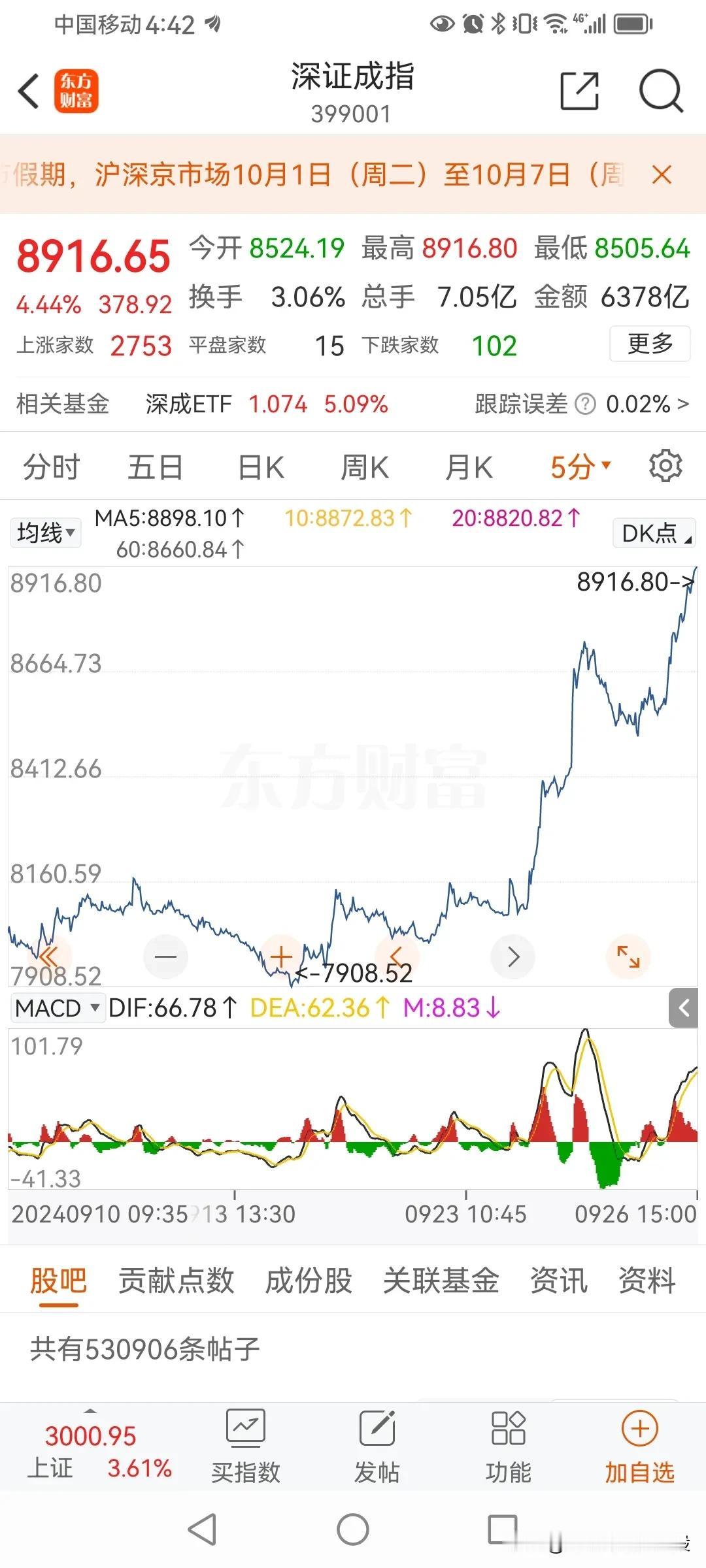 分析下深证指数。
和上证一样，也是5分钟的上涨趋势。目前到了趋势的尾声。
第五浪