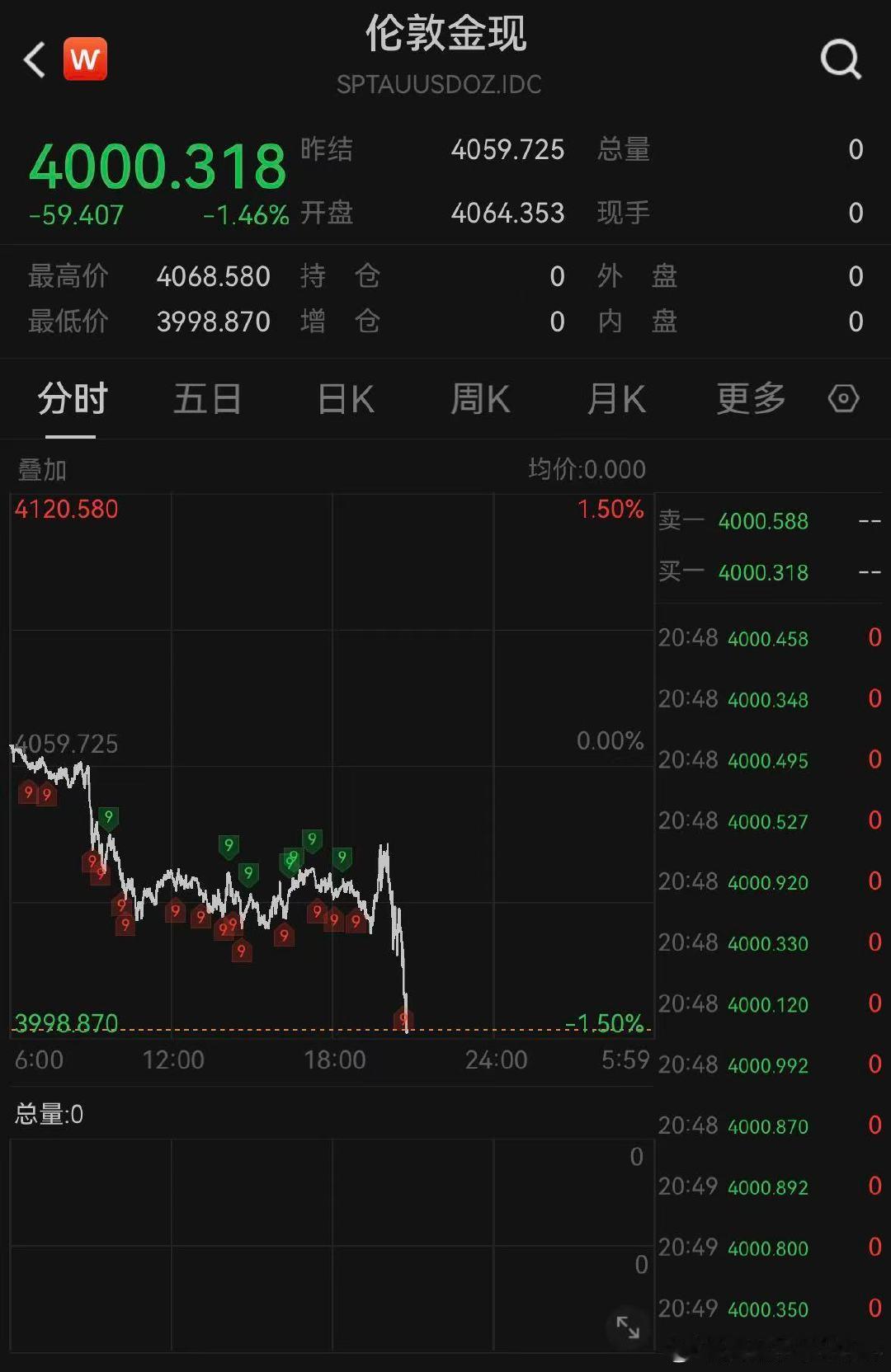 【黄金再下4000美元】7月16日，现货黄金跌破4000美元/盎司，日内下跌1.