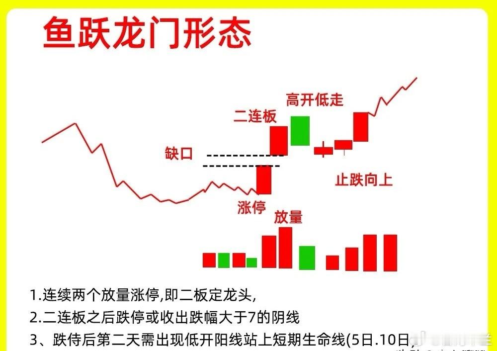 注意了！在主力启动拉升之前，什么样的形态，可以称为最强形态？我认为是鱼跃龙门形态