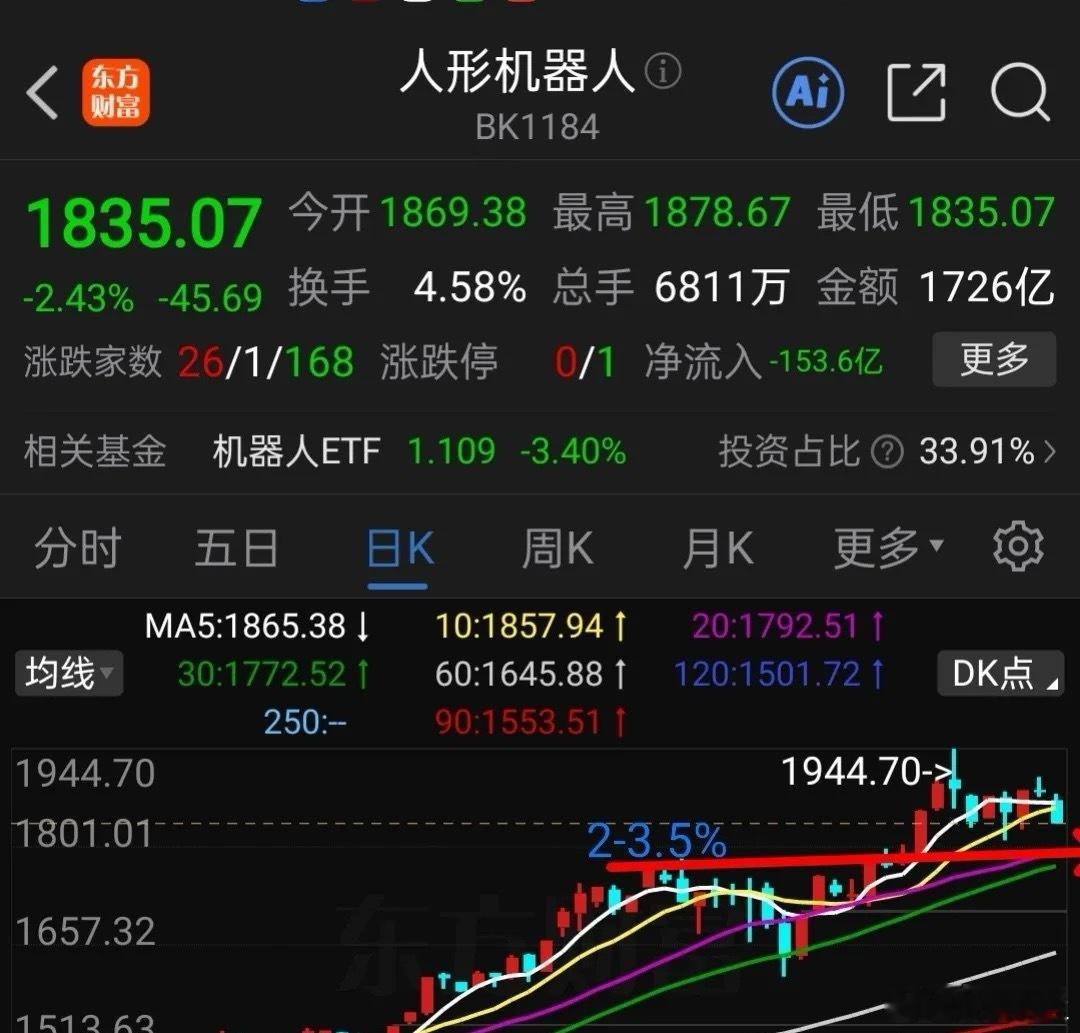 9.28人形机器人与恒生科技趋势预判     1，人形机器人，日线走势如下图所示