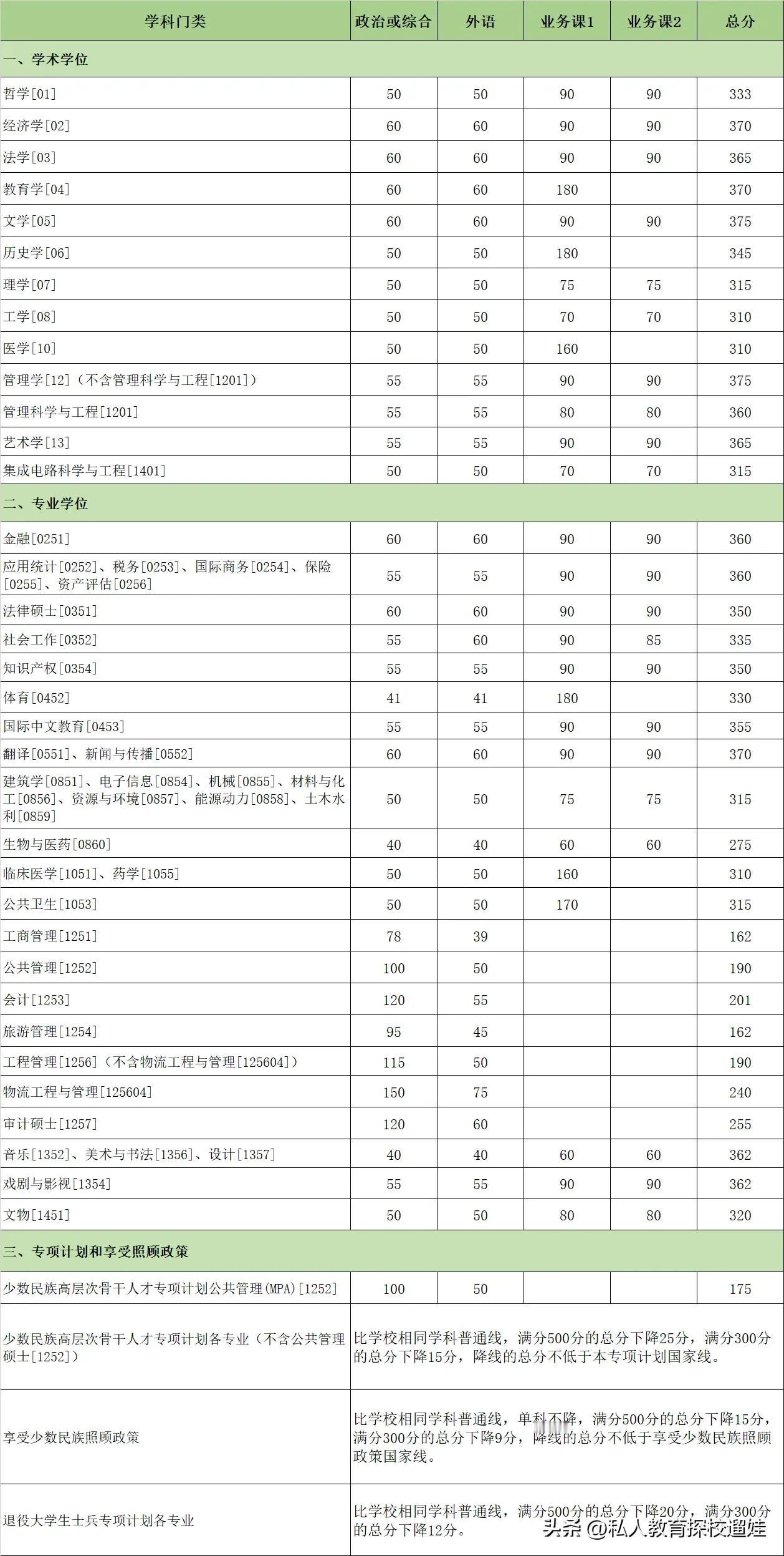 刚刚厦门大学考研分数线公布，你能上岸了吗？恭喜各位同学