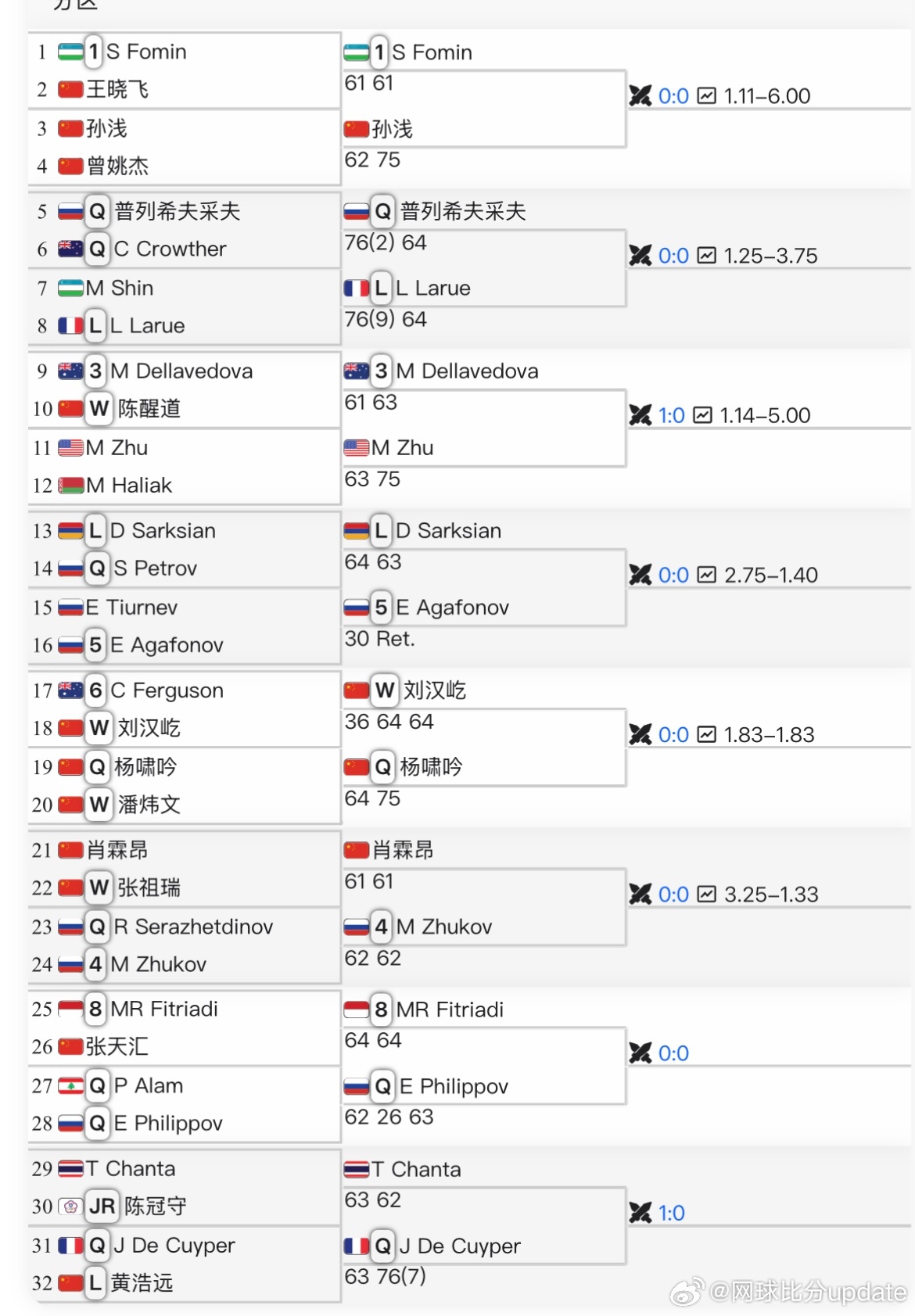🇨🇳马鞍山M15男单首轮🇨🇳肖霖昂、🇨🇳刘汉屹、🇨🇳杨啸吟、🇨