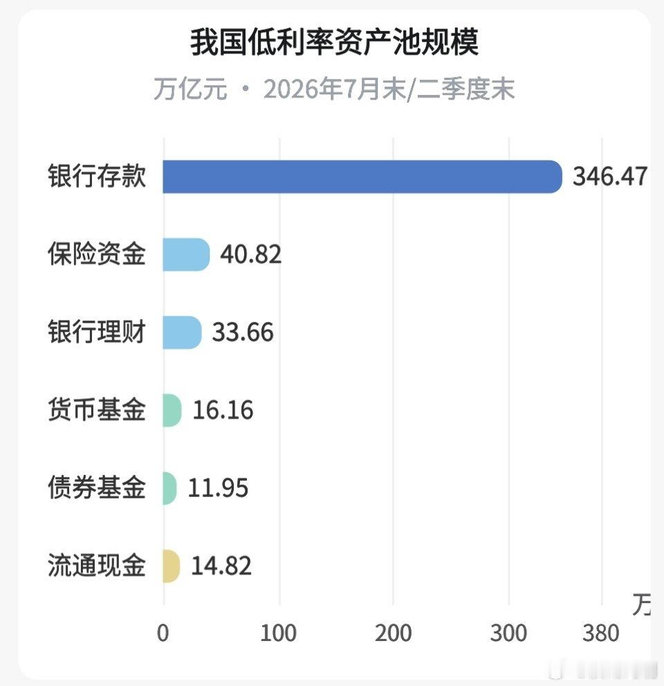 我国低利率资产池规模 ​​​