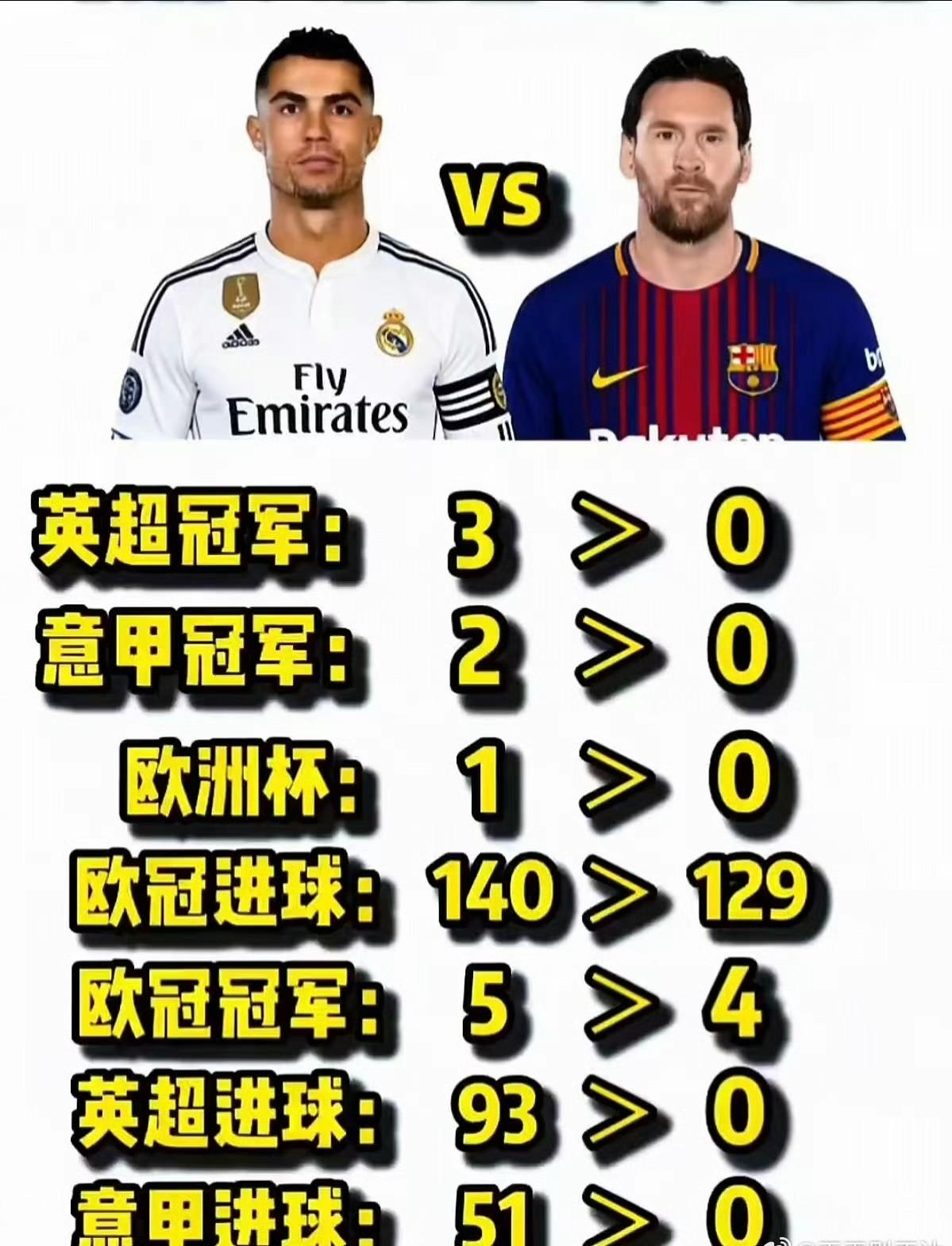 最新梅罗对比法：已经把C罗比梅西多的全都列出来了，甚至有梅西没参加过的也比了。