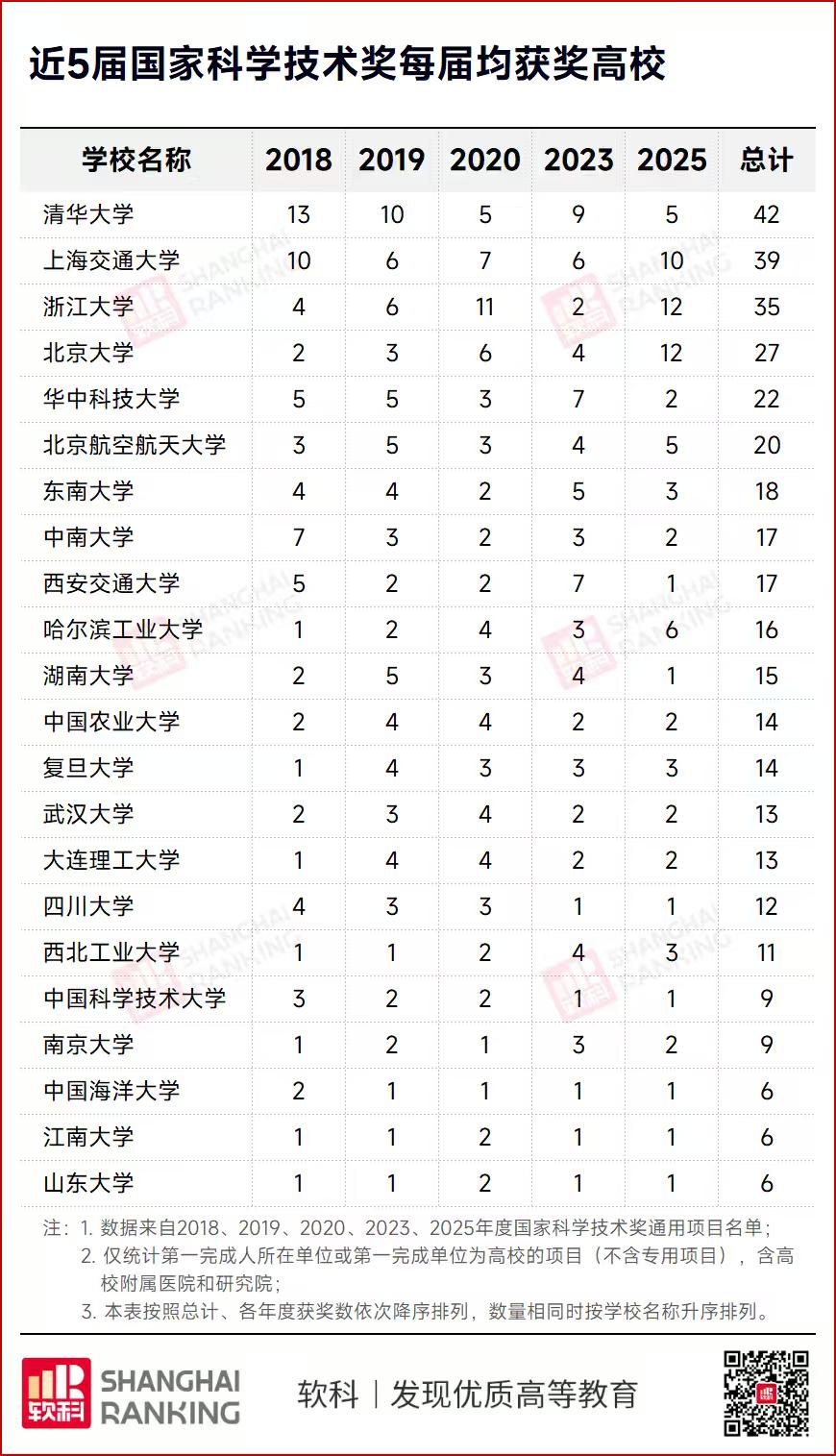 近5届国家科技三大奖均有获奖的共有22所高校，其中清华大学、上海交通大学和浙江大