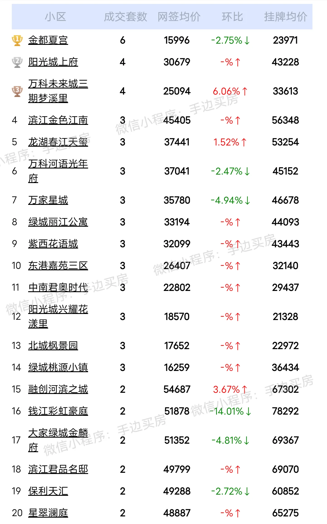 24年7月7号~9号杭州二手房成交量排行榜！ 看看你家小区上榜了吗？ ...
