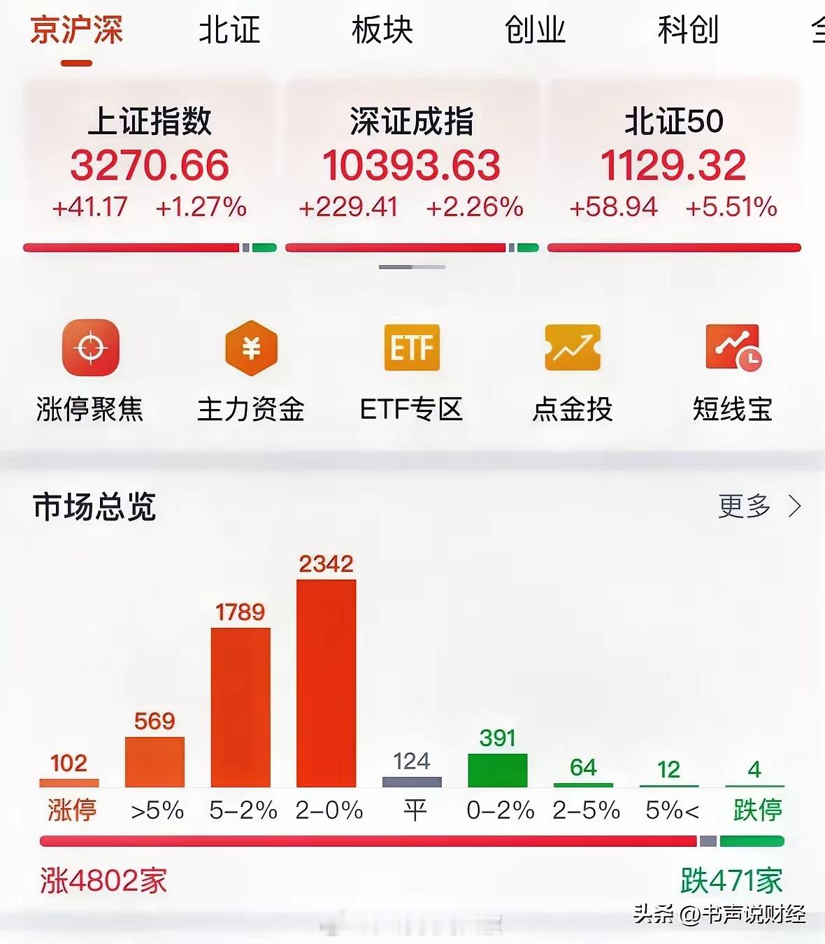 A股行情接下来怎么走  A股重回1.5万亿元成交量，百股涨停春季局部牛市开启：新