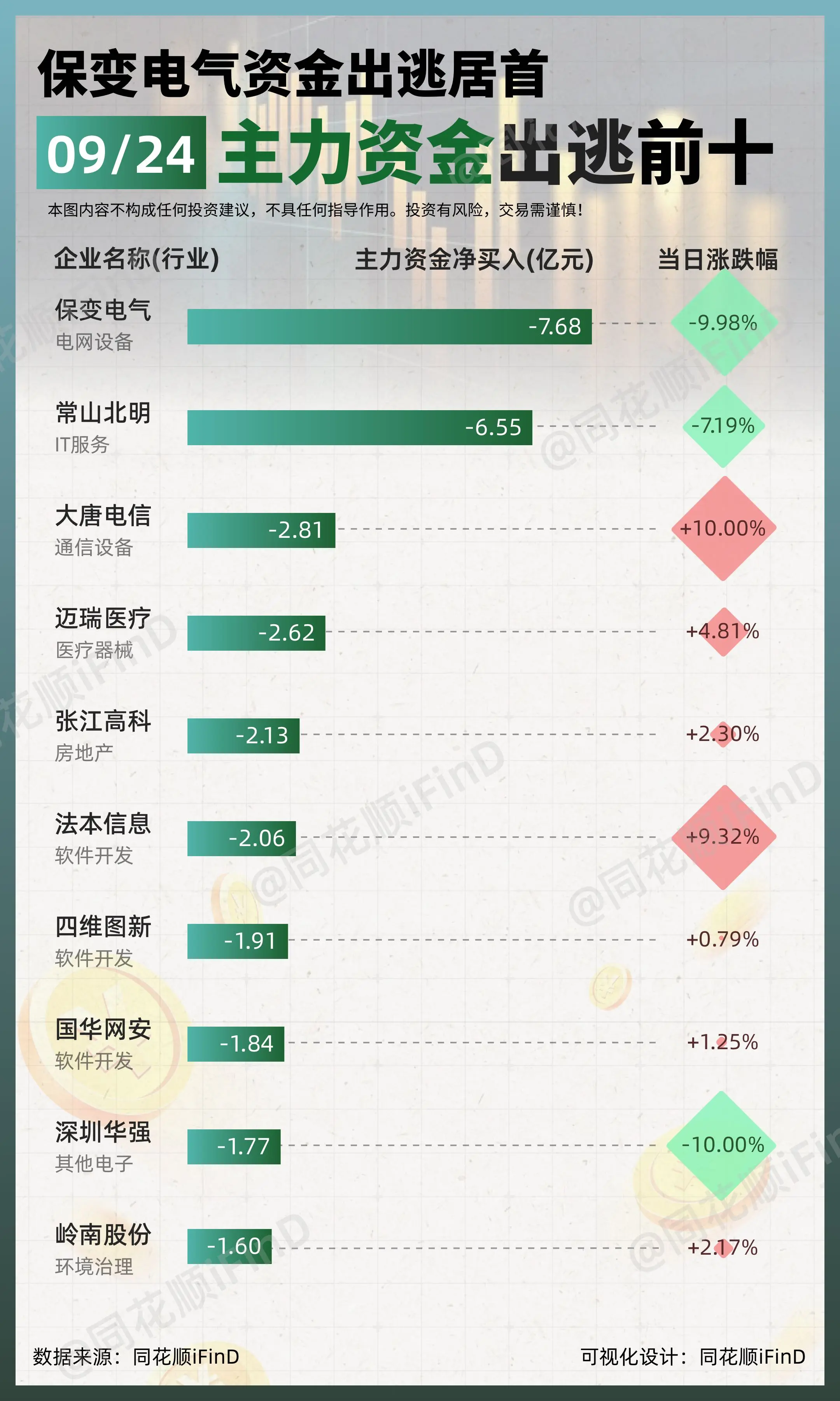 09月24日｜ 主力资金净买入、出逃前10！东方财富净买入超14亿；保...